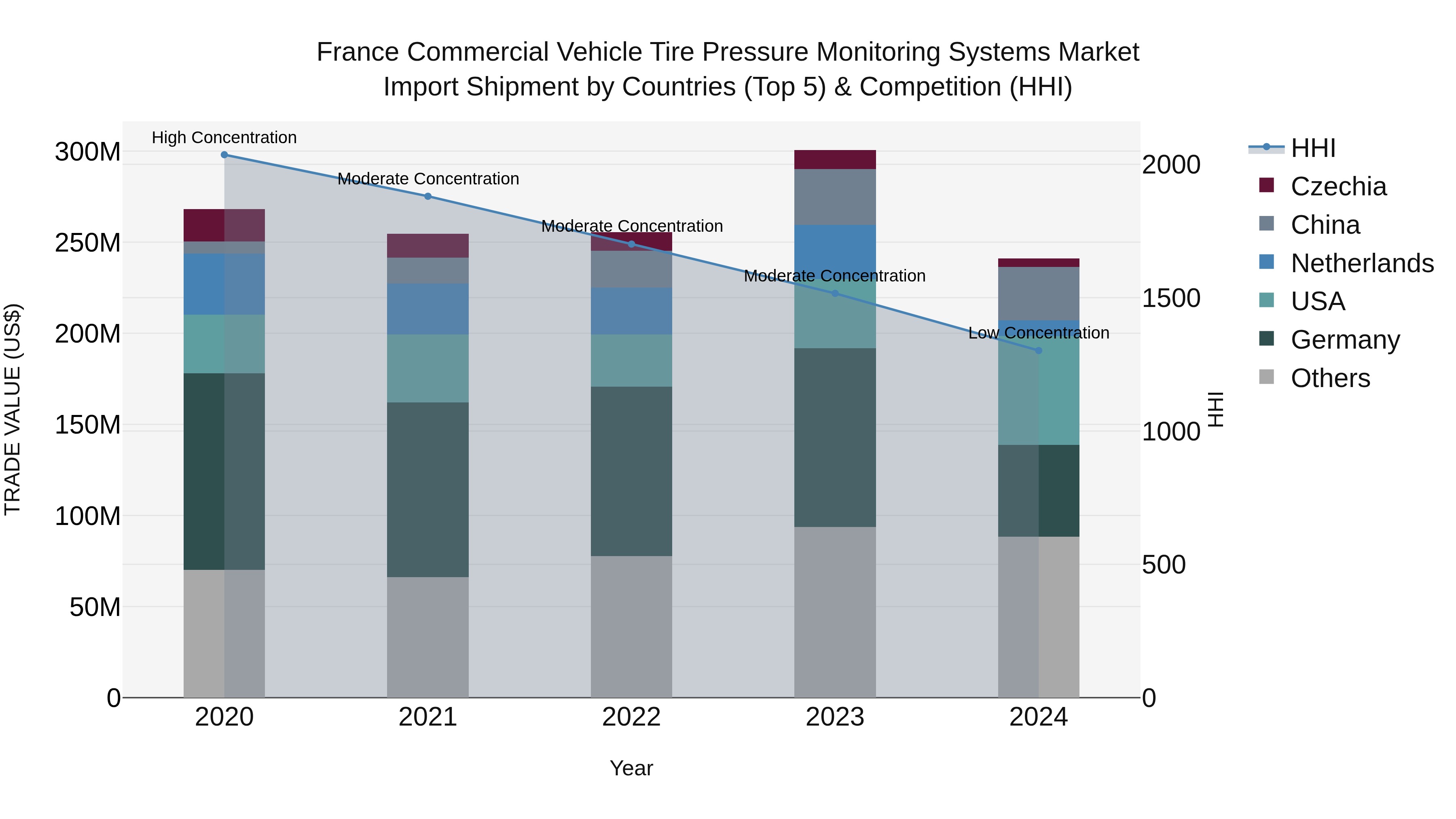 France Commercial Vehicle Tire Pressure Monitoring Systems Market Top 5 Importing Countries and Market Competition (HHI) Analysis