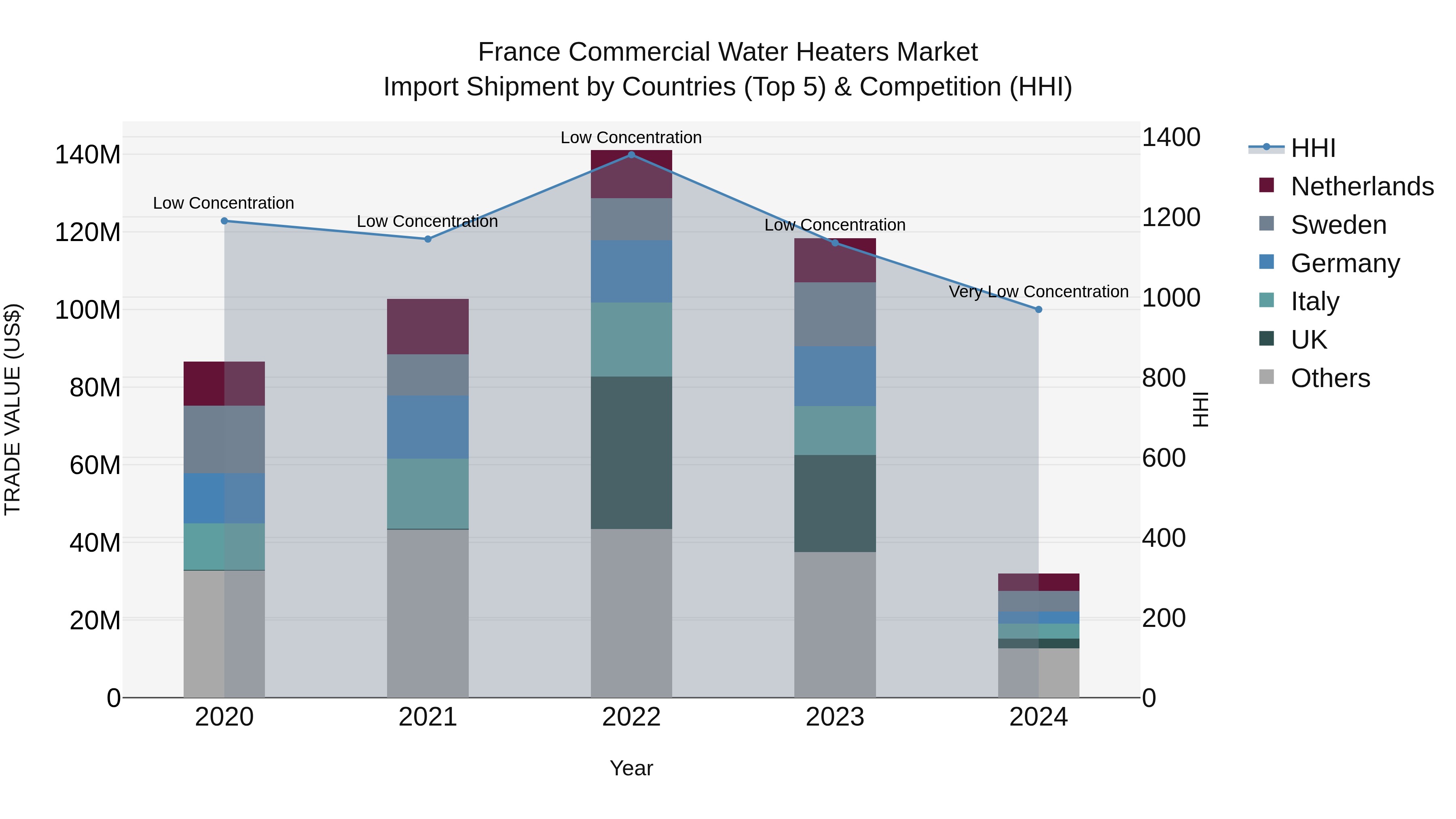 France Commercial Water Heaters Market Top 5 Importing Countries and Market Competition (HHI) Analysis