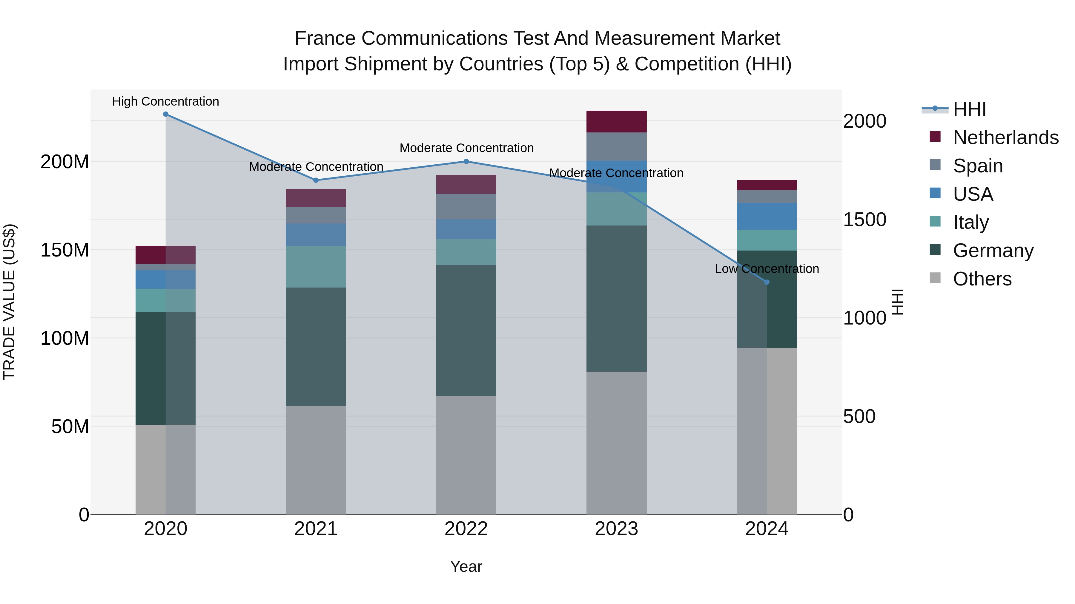 France Communications Test and Measurement Market Top 5 Importing Countries and Market Competition (HHI) Analysis