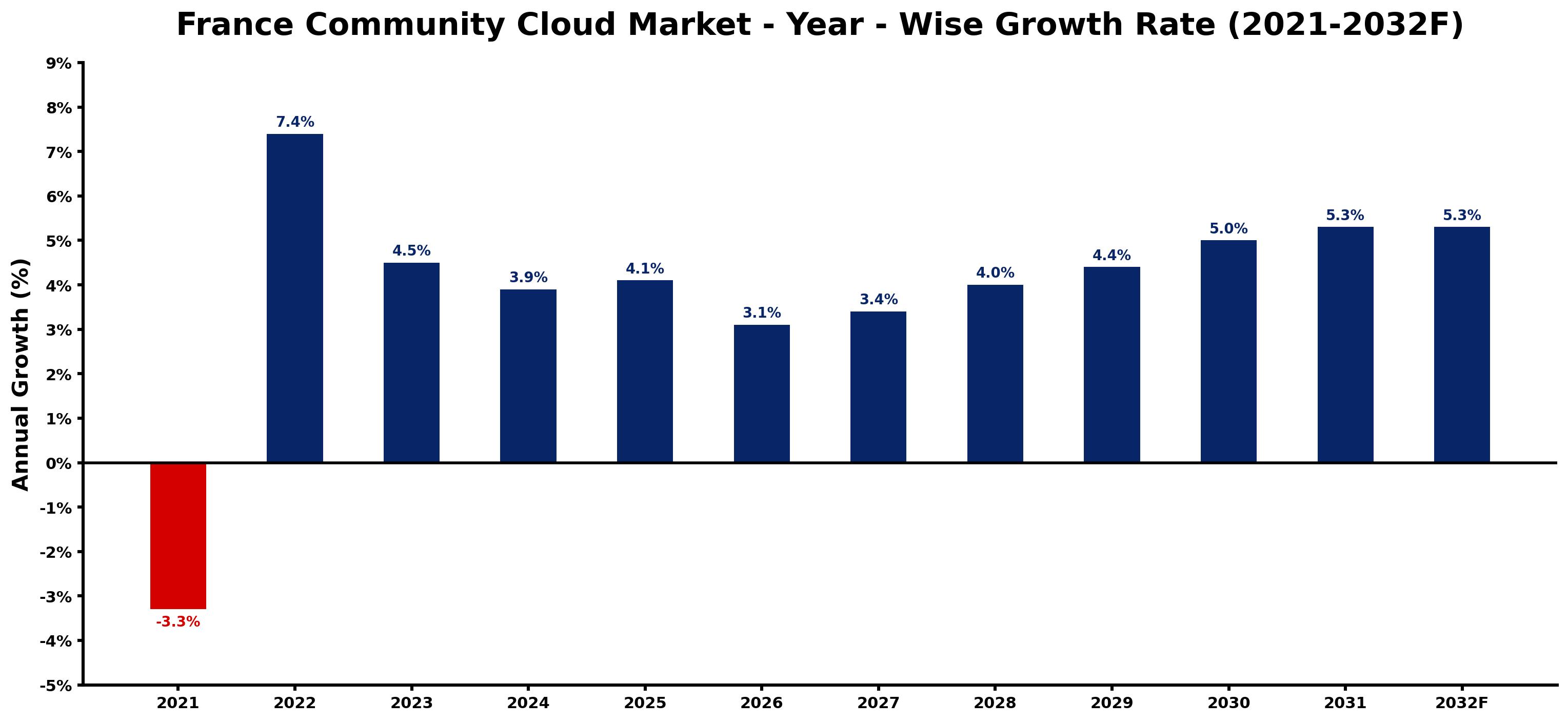 France Community Cloud Market Year-wise Growth Rate and Key Drivers