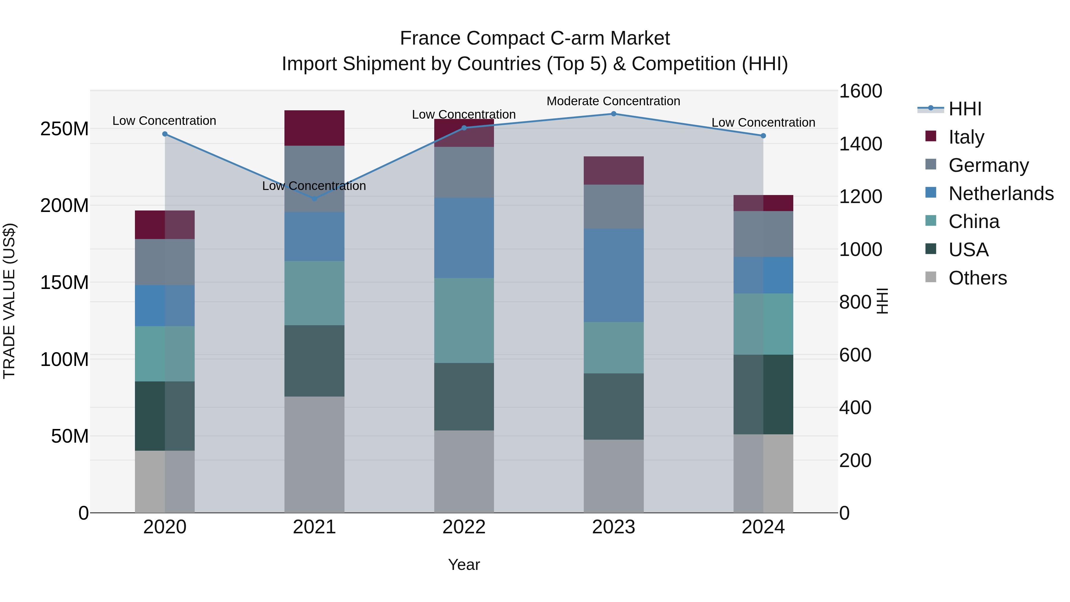 France Compact C-arm Market Top 5 Importing Countries and Market Competition (HHI) Analysis