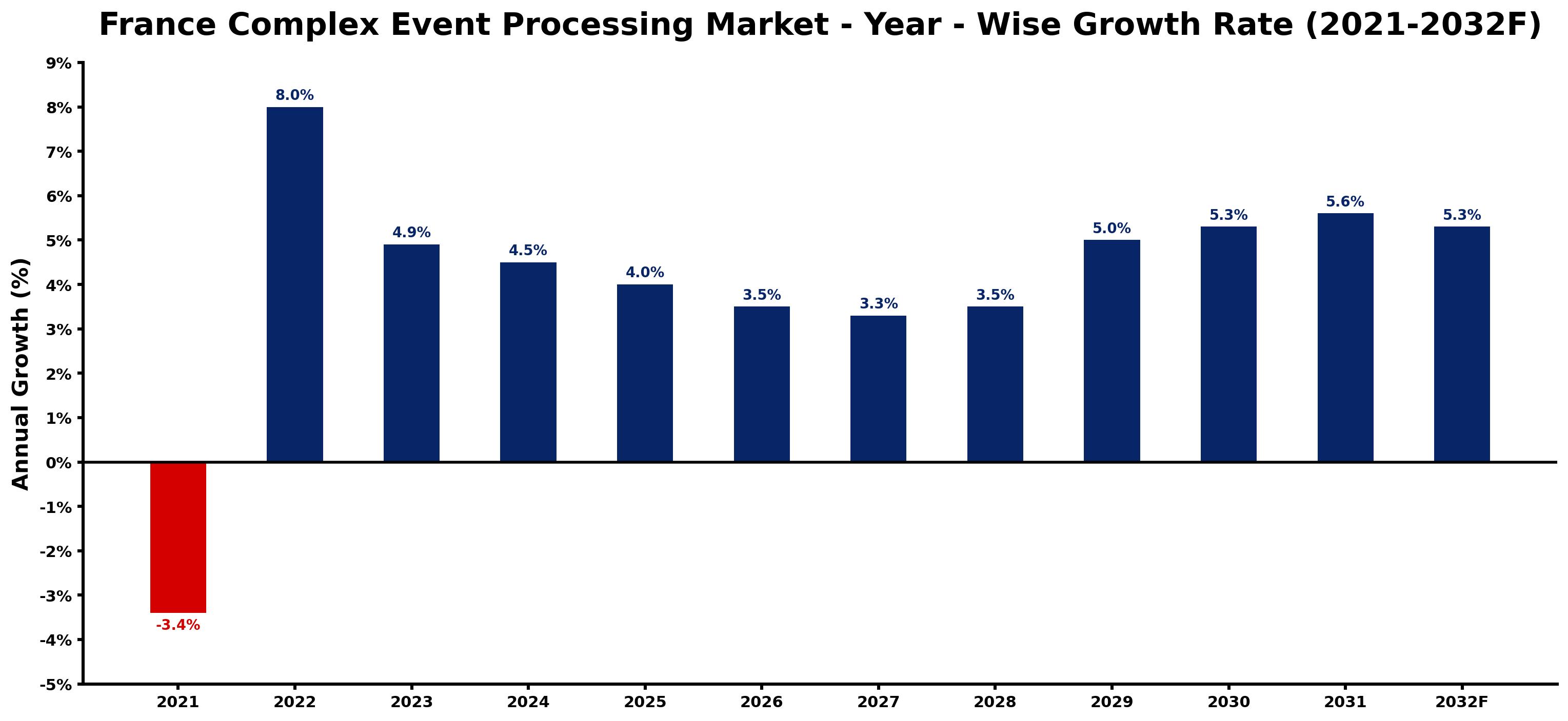 France Complex Event Processing Market Year-wise Growth Rate and Key Drivers