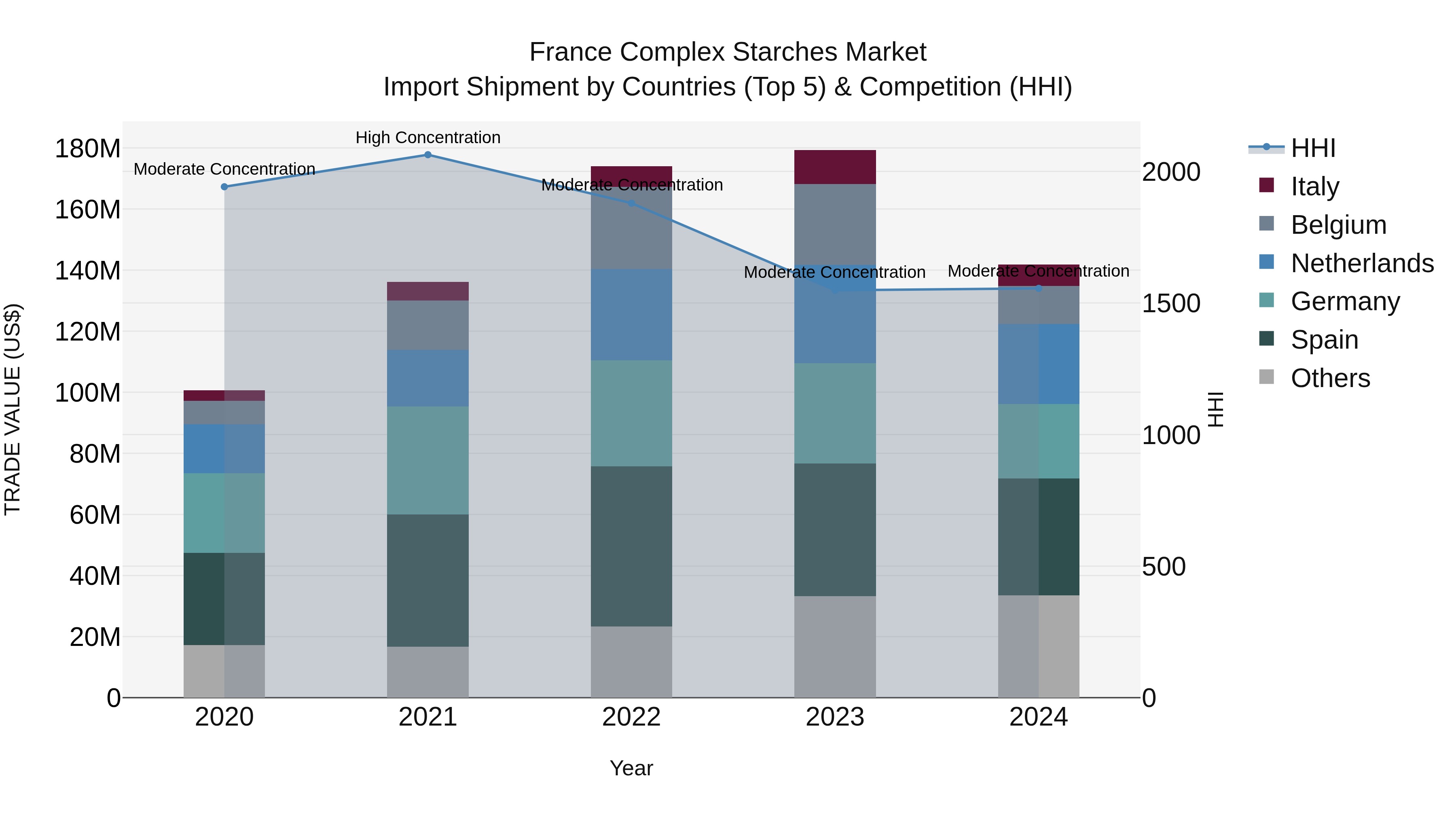 France Complex Starches Market Top 5 Importing Countries and Market Competition (HHI) Analysis