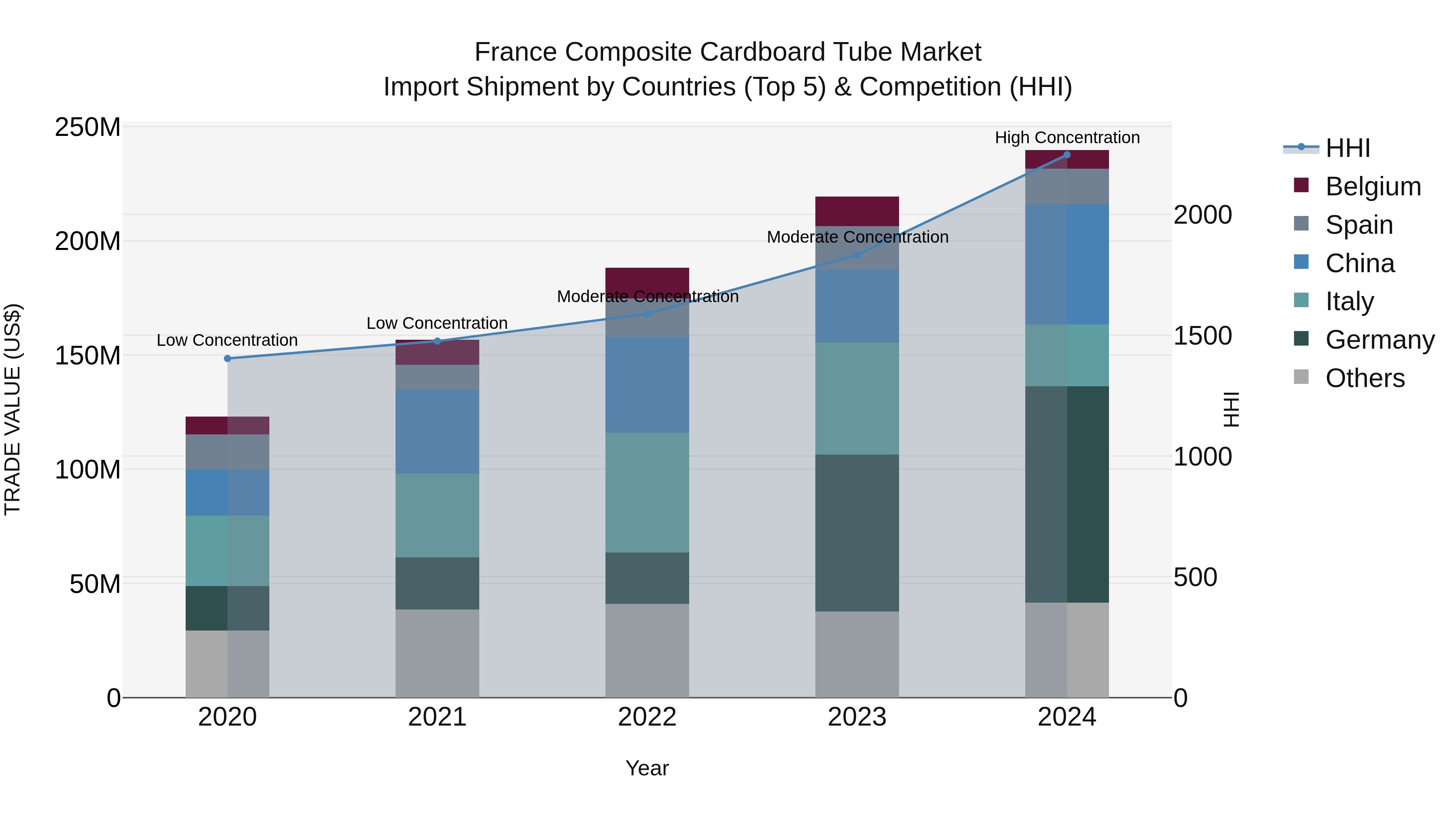 France Composite Cardboard Tube Market Top 5 Importing Countries and Market Competition (HHI) Analysis