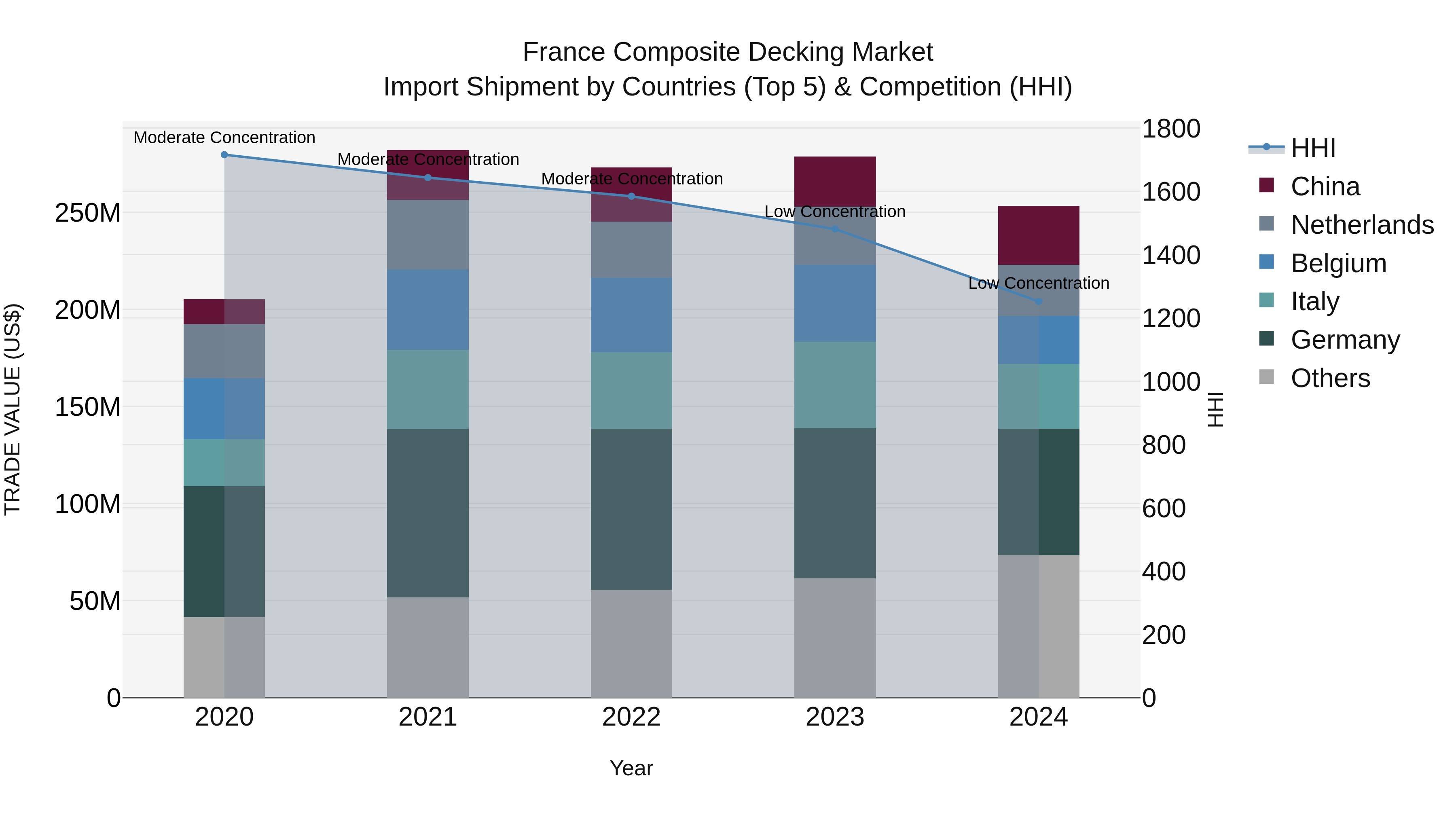 France Composite Decking Market Top 5 Importing Countries and Market Competition (HHI) Analysis