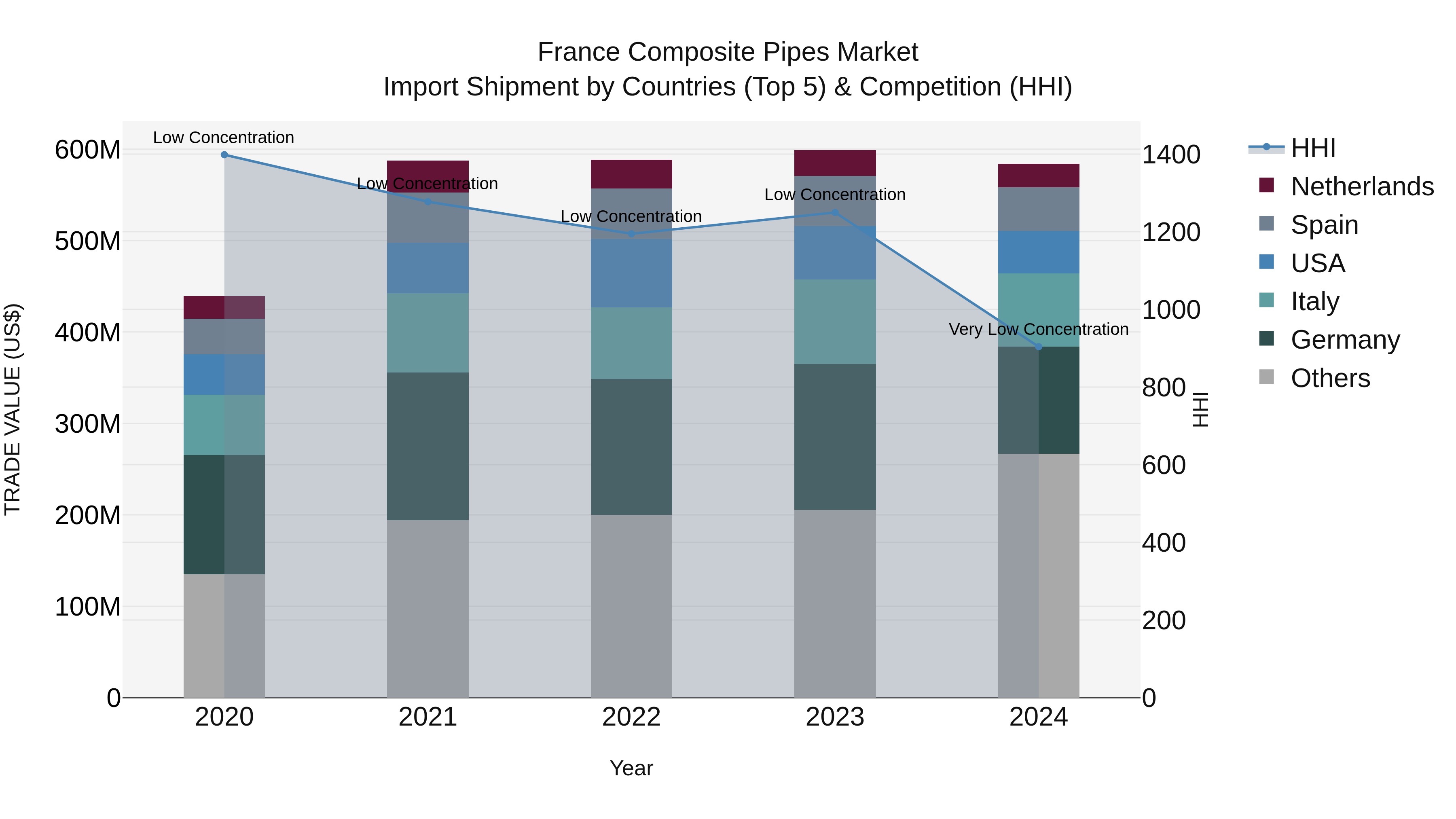 France Composite Pipes Market Top 5 Importing Countries and Market Competition (HHI) Analysis