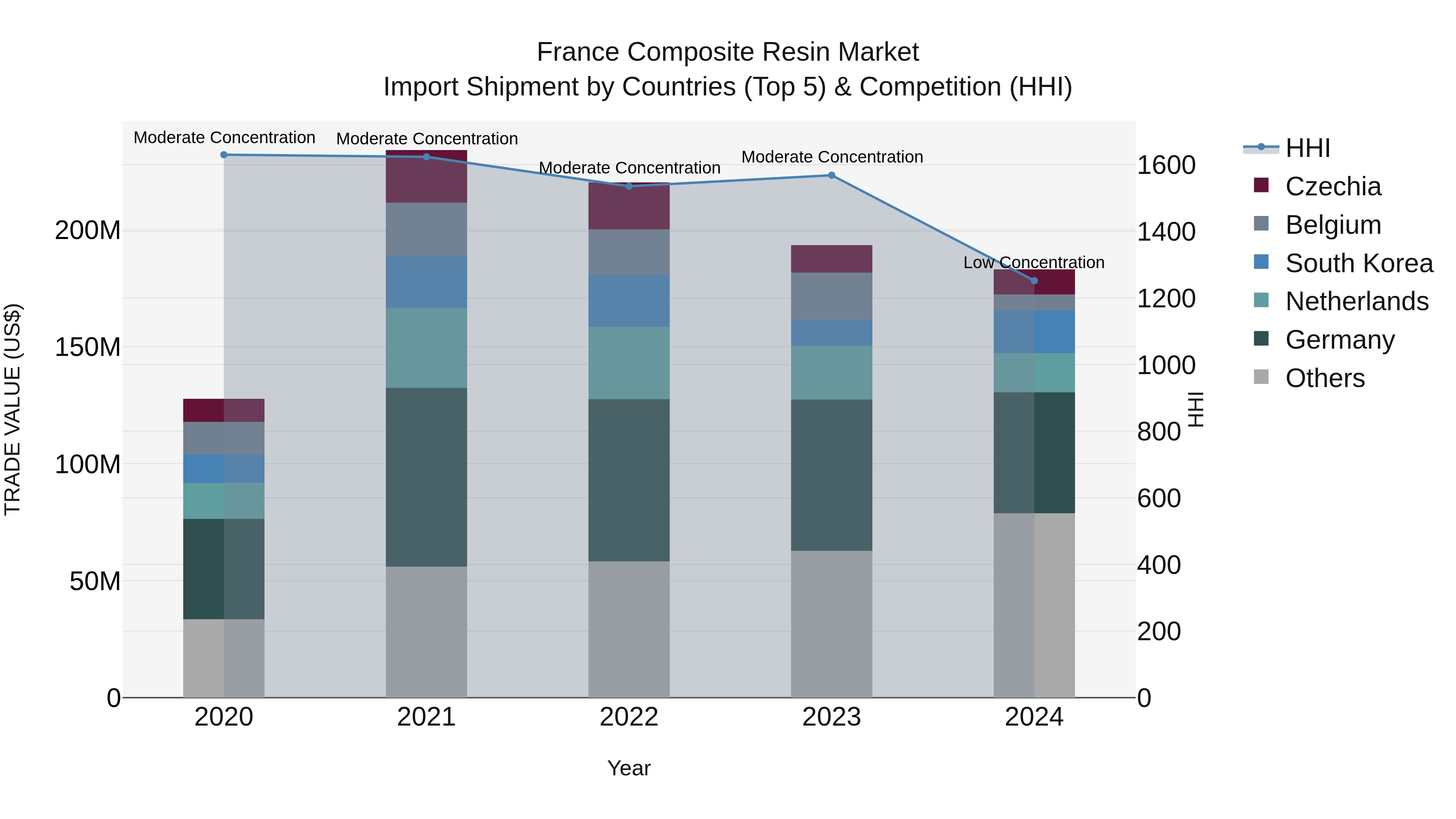 France Composite Resin Market Top 5 Importing Countries and Market Competition (HHI) Analysis