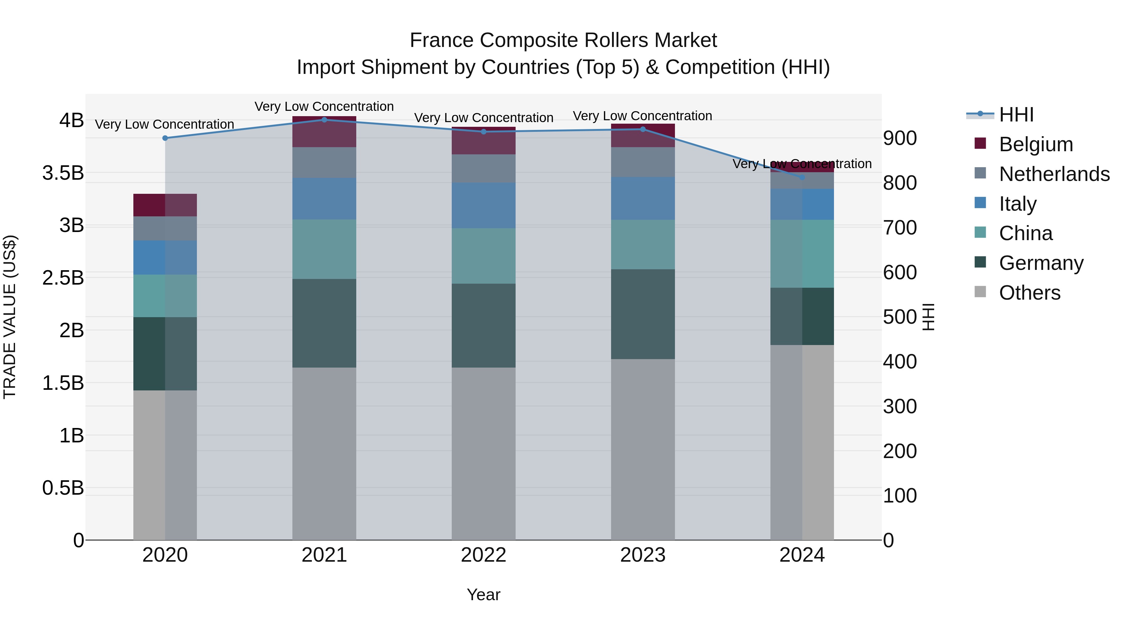 France Composite Rollers Market Top 5 Importing Countries and Market Competition (HHI) Analysis