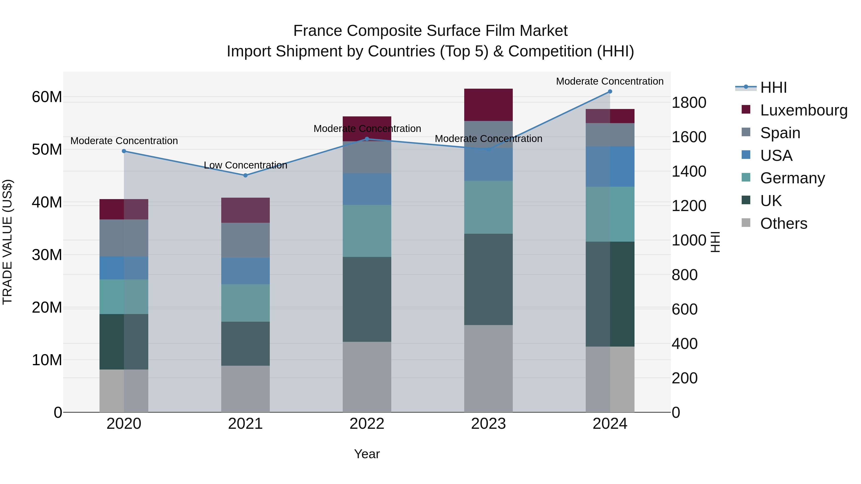 France Composite Surface Film Market Top 5 Importing Countries and Market Competition (HHI) Analysis