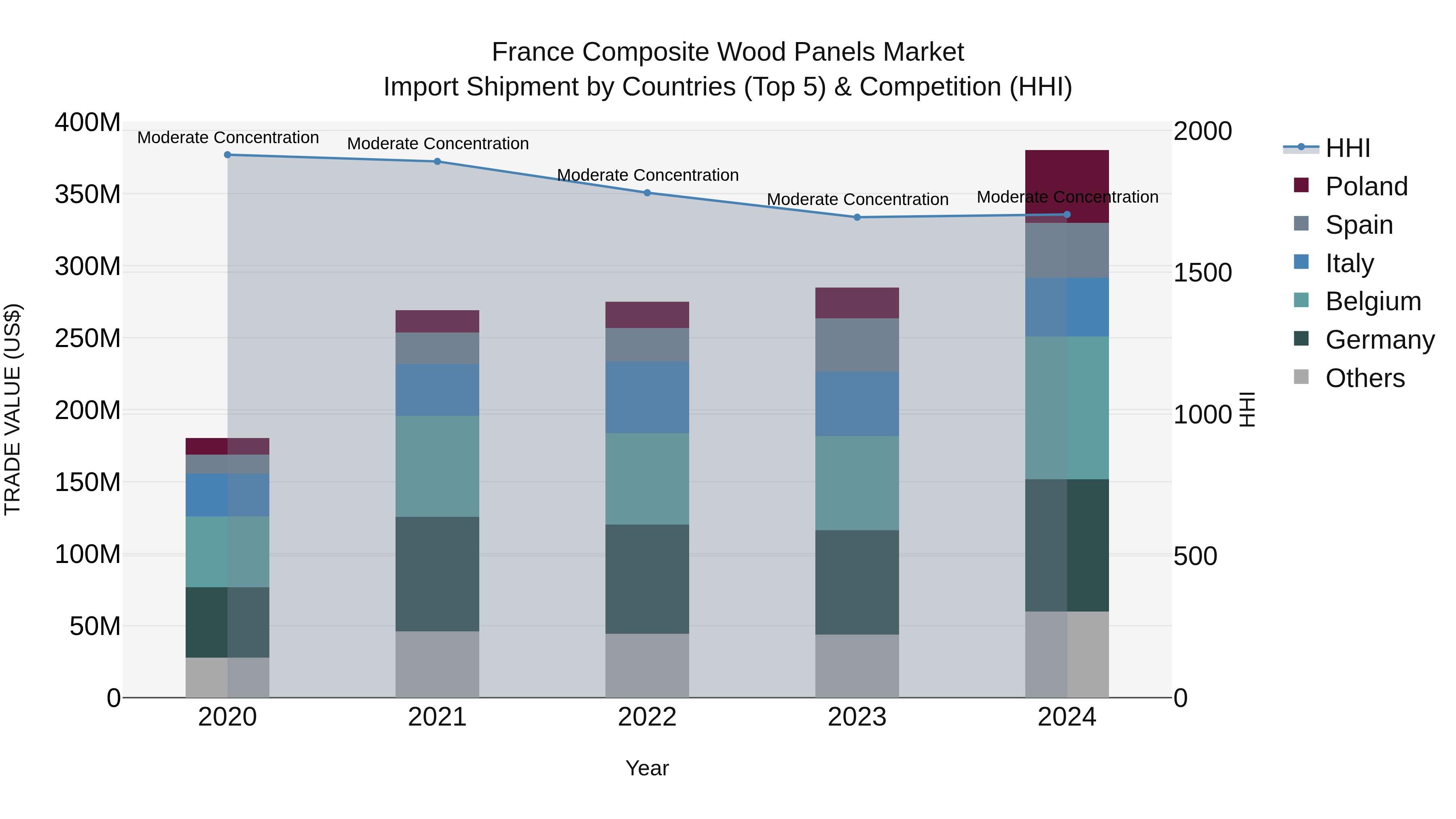 France Composite Wood Panels Market Top 5 Importing Countries and Market Competition (HHI) Analysis
