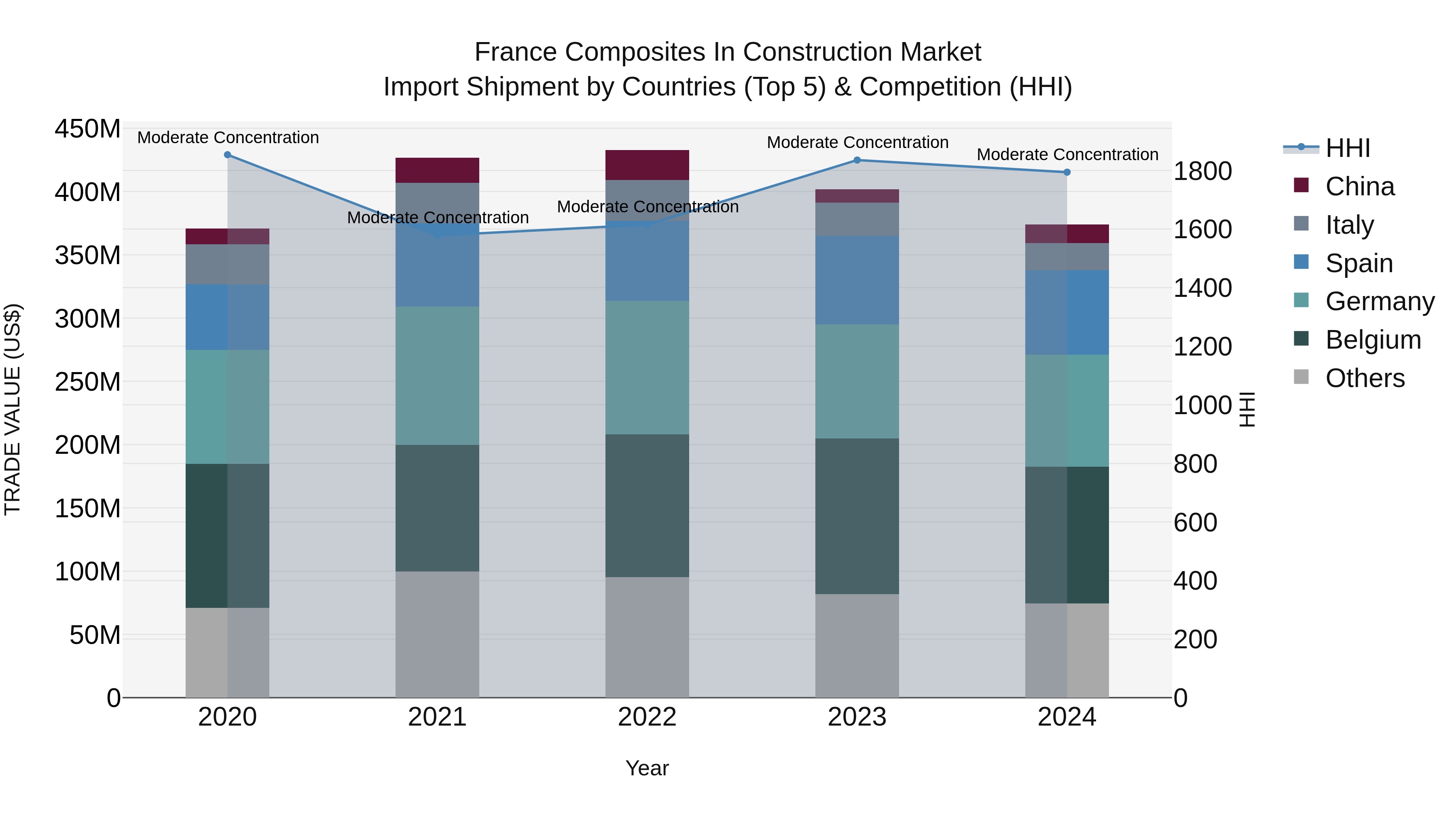 France Composites in Construction Market Top 5 Importing Countries and Market Competition (HHI) Analysis