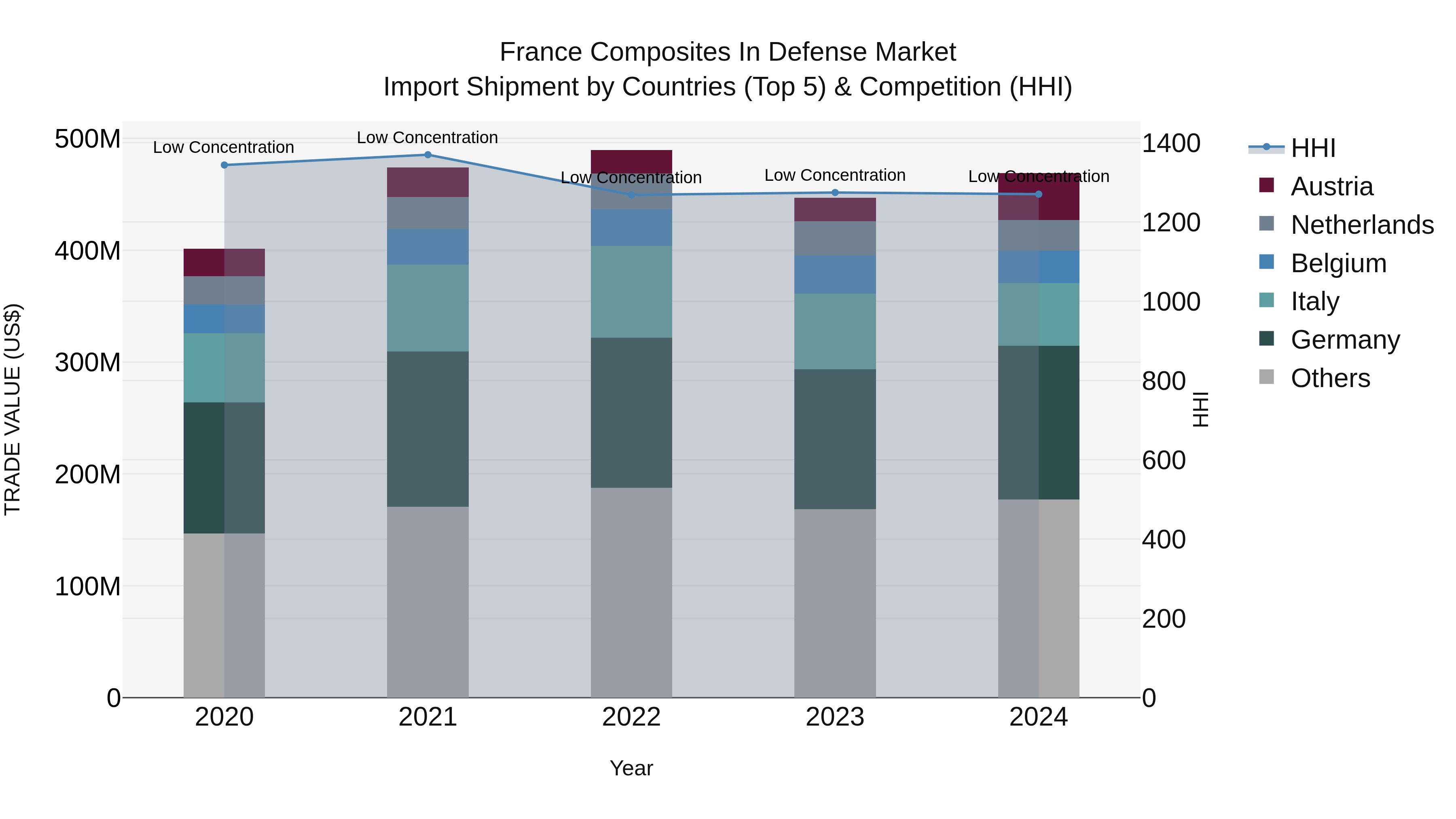 France Composites in Defense Market Top 5 Importing Countries and Market Competition (HHI) Analysis