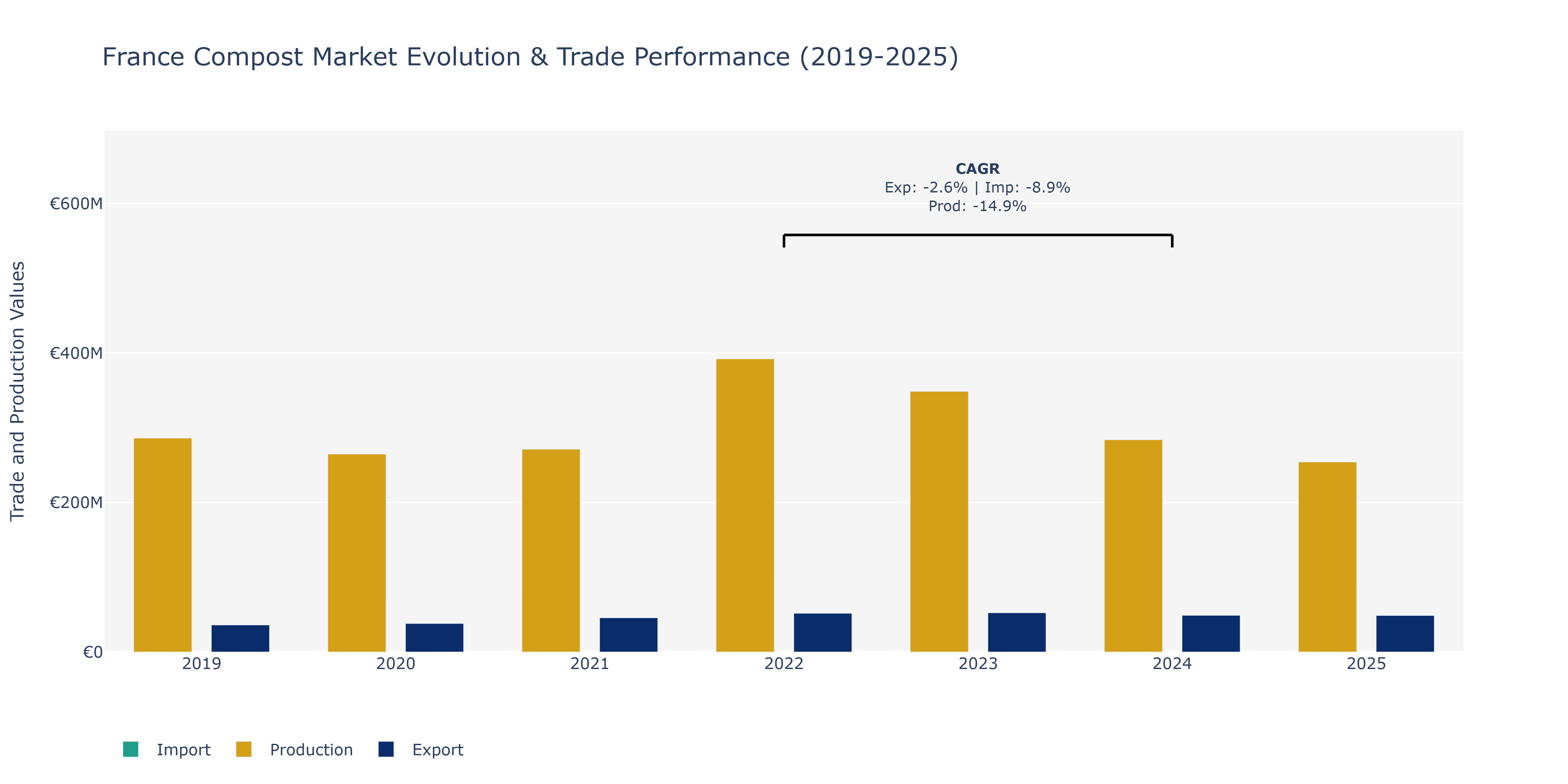 France Compost Market: Production & Trade Performance (2019-2025)