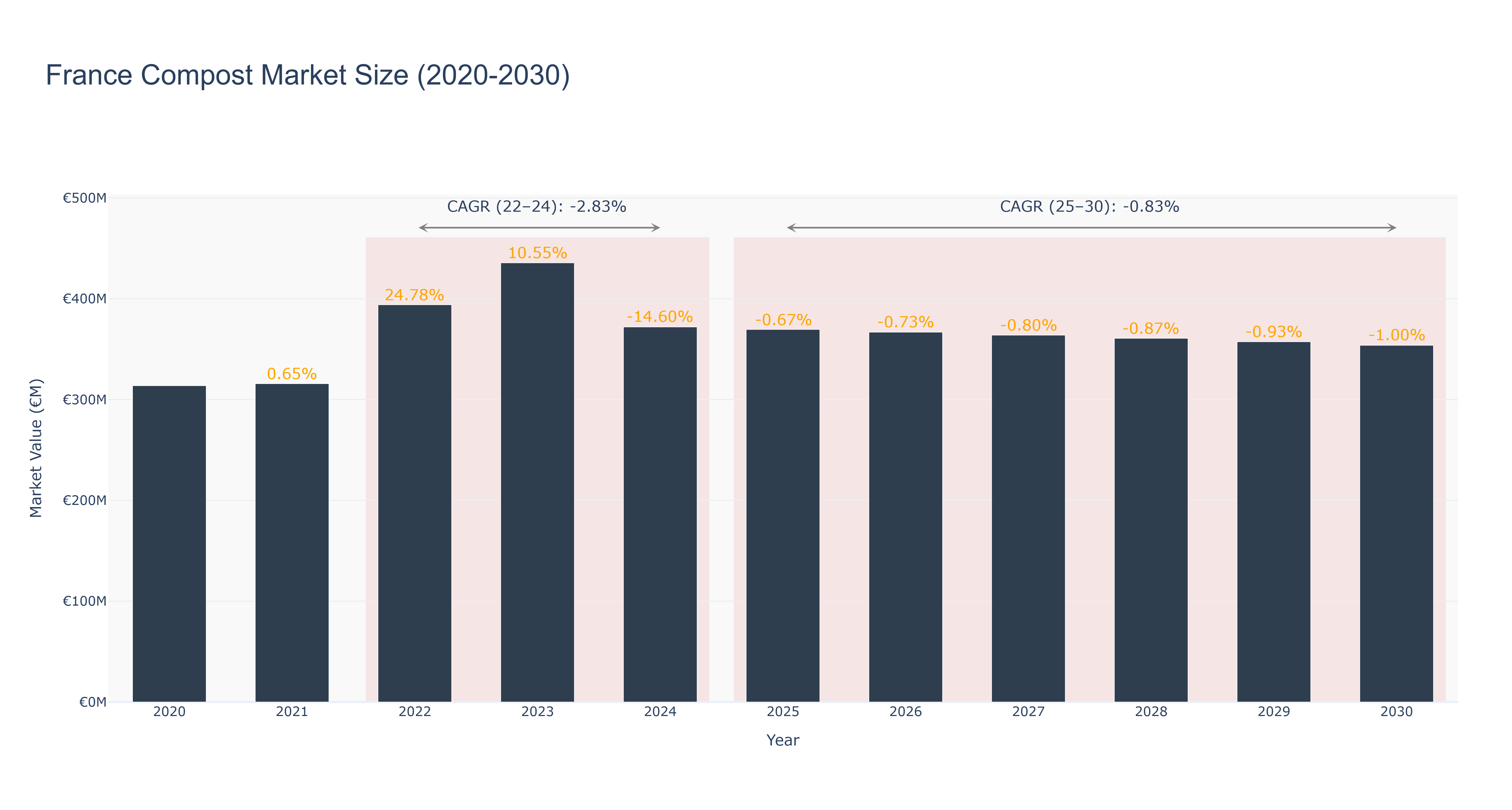 France Compost Market Size (2020-2030)