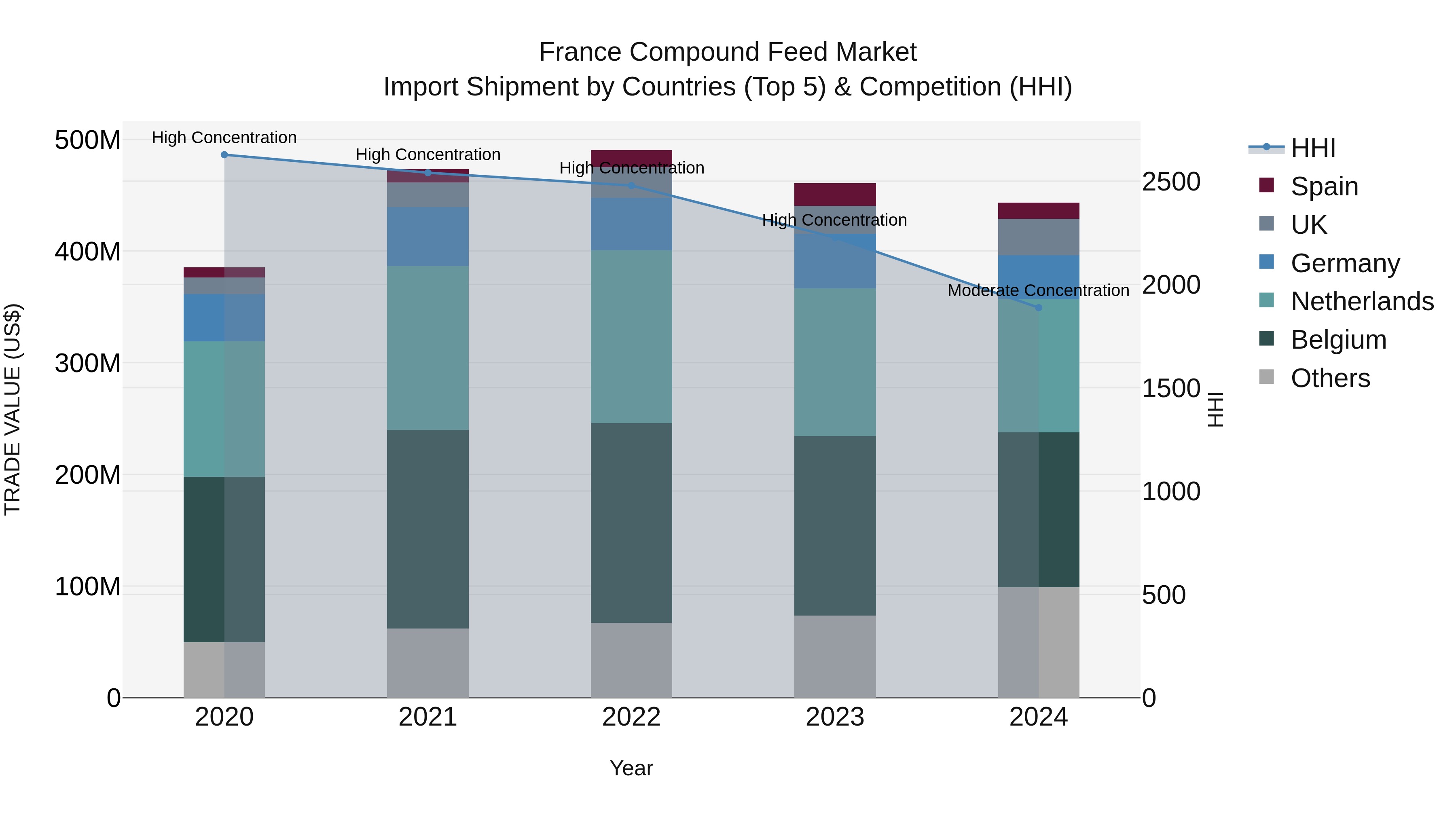 France Compound Feed Market Top 5 Importing Countries and Market Competition (HHI) Analysis