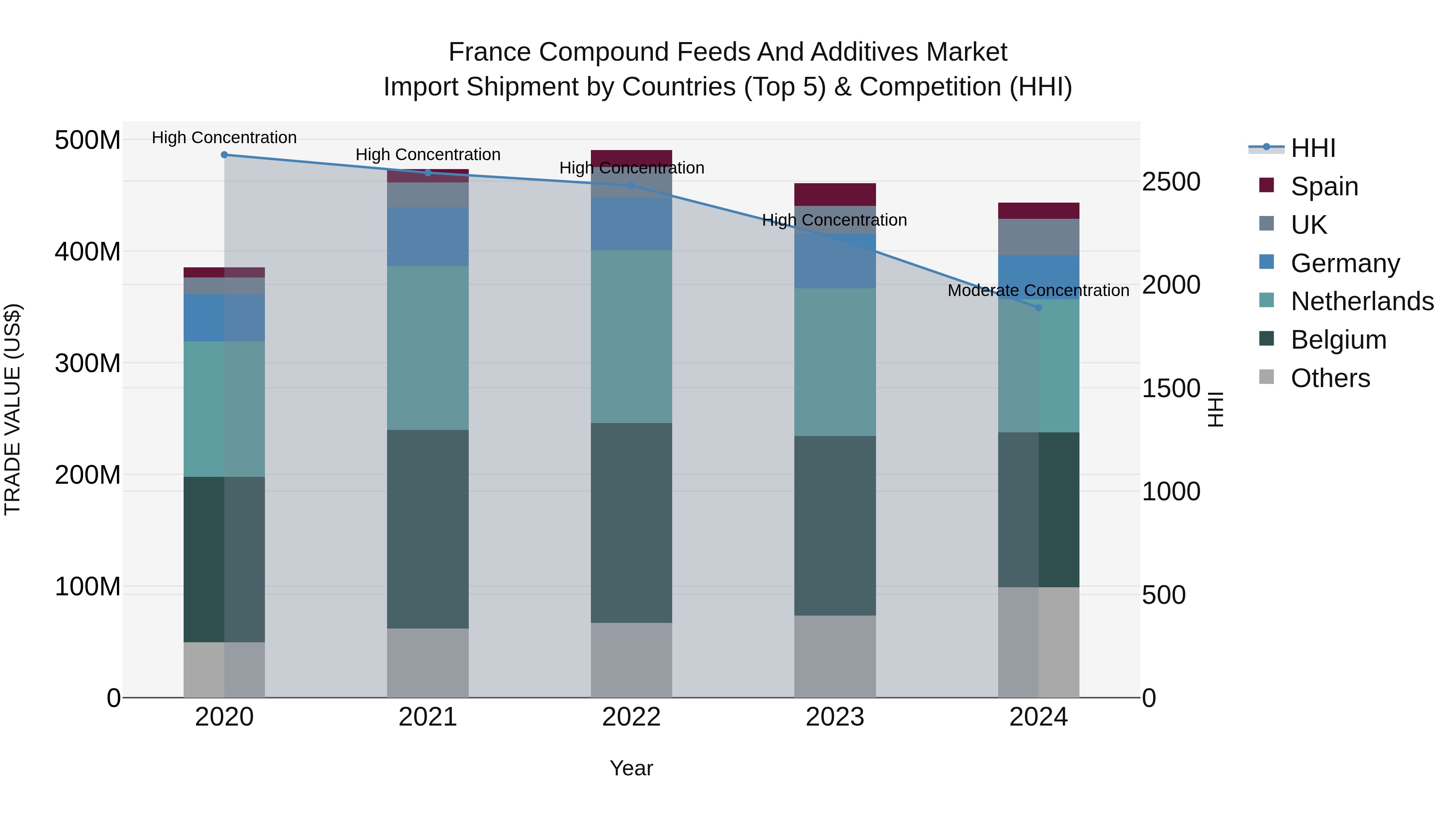 France Compound Feeds and Additives Market Top 5 Importing Countries and Market Competition (HHI) Analysis