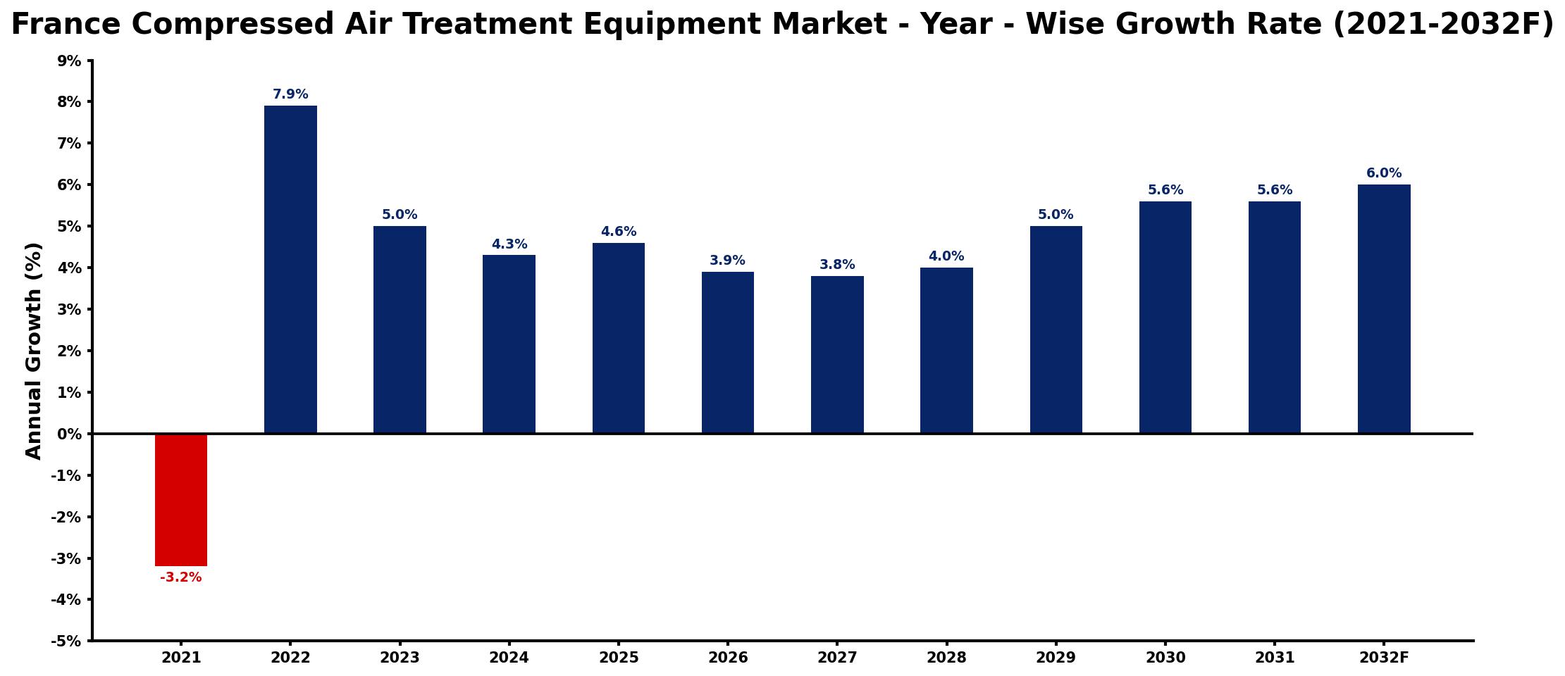 France Compressed Air Treatment Equipment Market Year-wise Growth Rate and Key Drivers