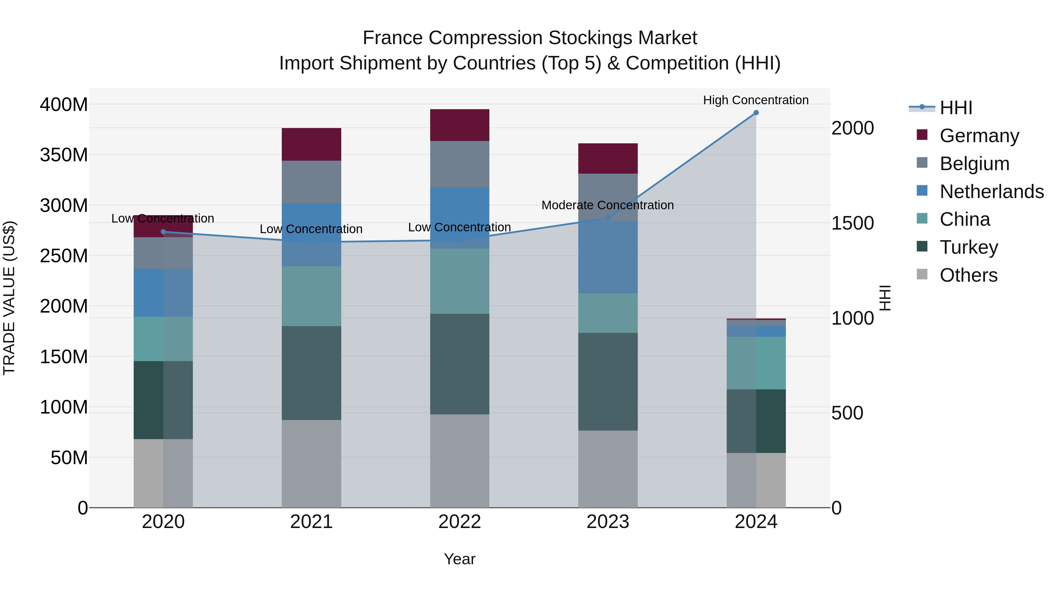 France Compression Stockings Market Top 5 Importing Countries and Market Competition (HHI) Analysis
