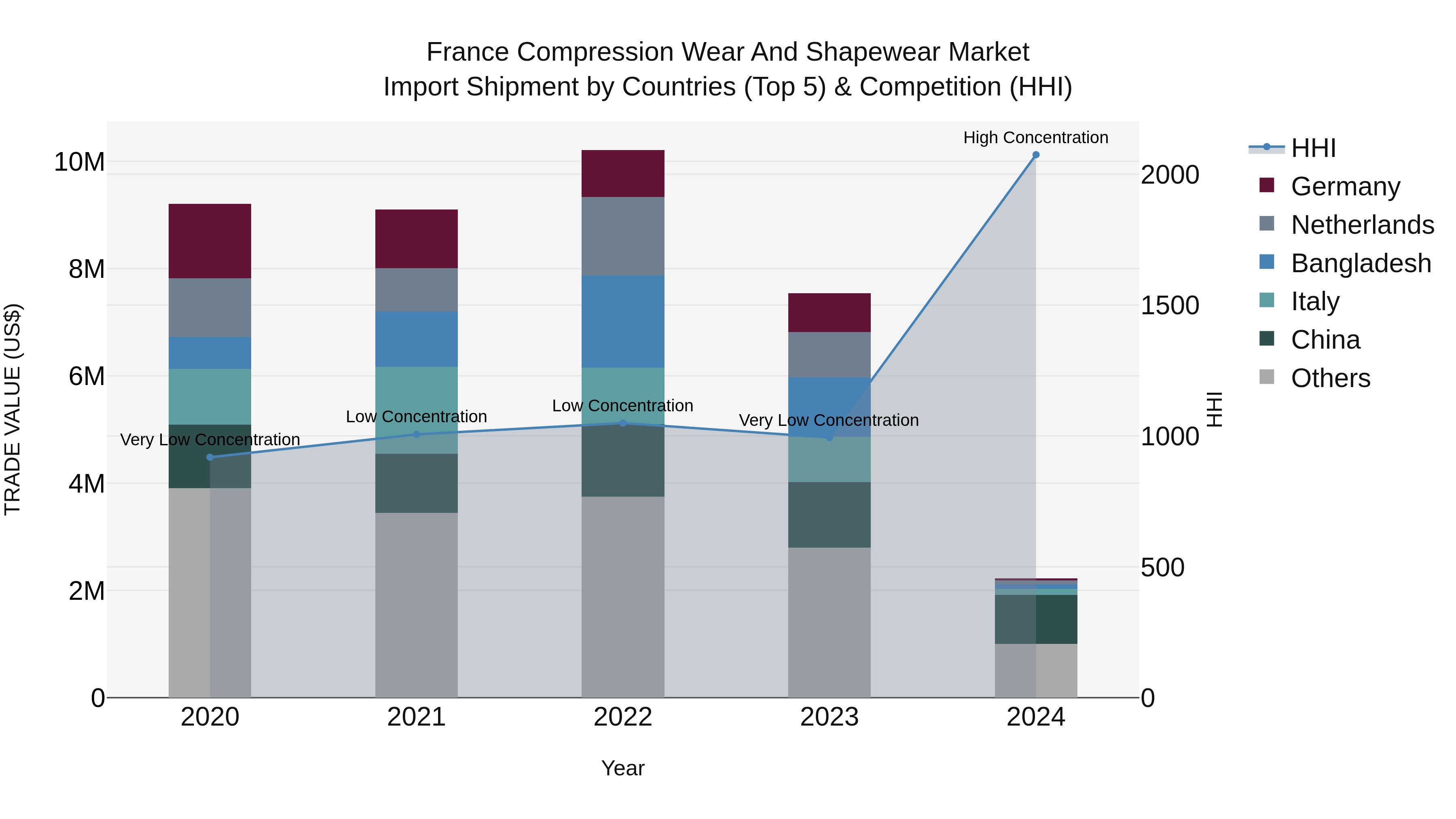 France Compression Wear and Shapewear Market Top 5 Importing Countries and Market Competition (HHI) Analysis