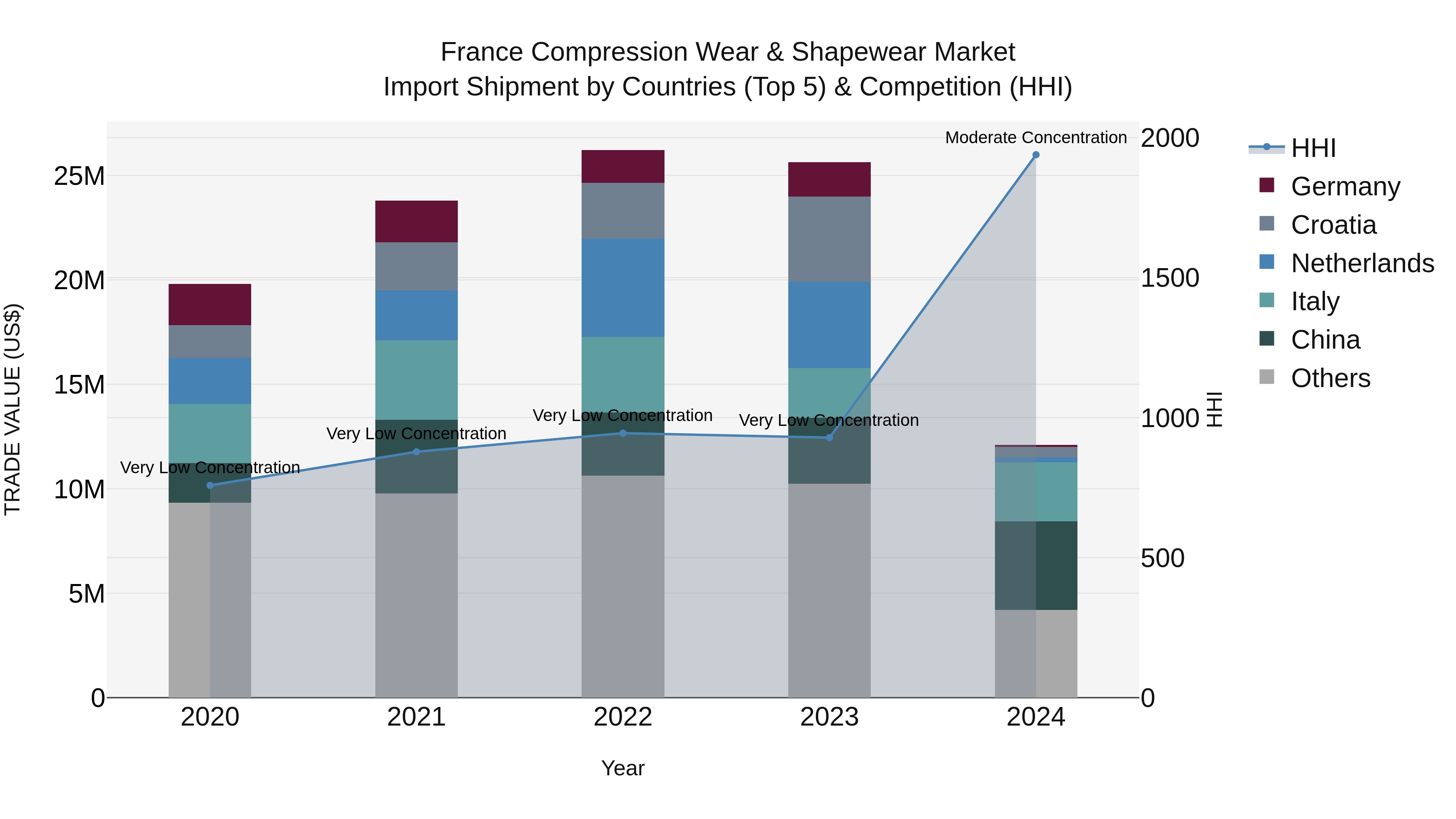 France Compression Wear & Shapewear Market Top 5 Importing Countries and Market Competition (HHI) Analysis