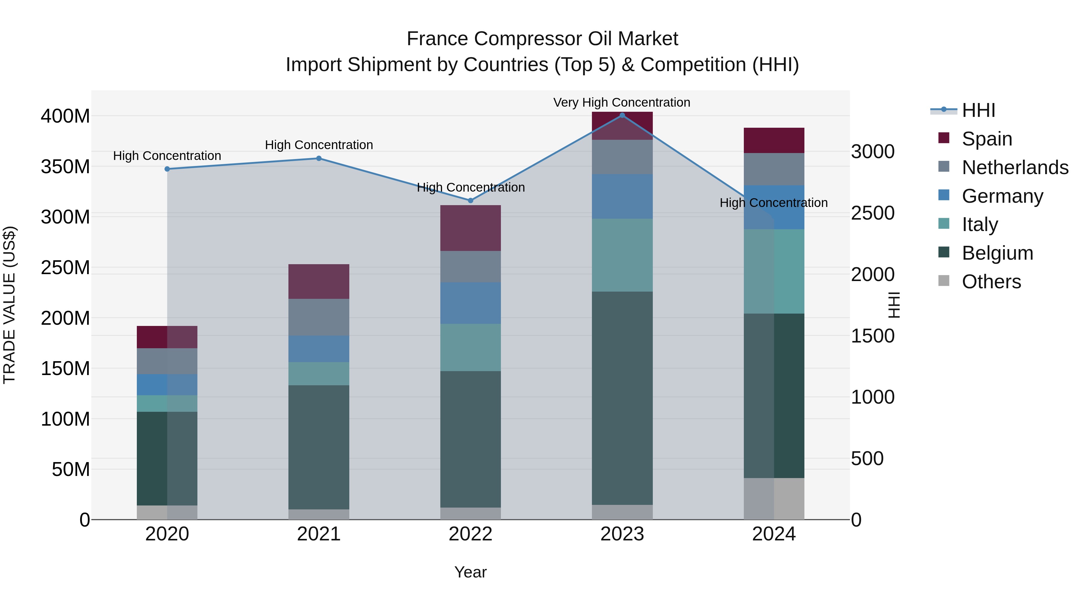 France Compressor Oil Market Top 5 Importing Countries and Market Competition (HHI) Analysis