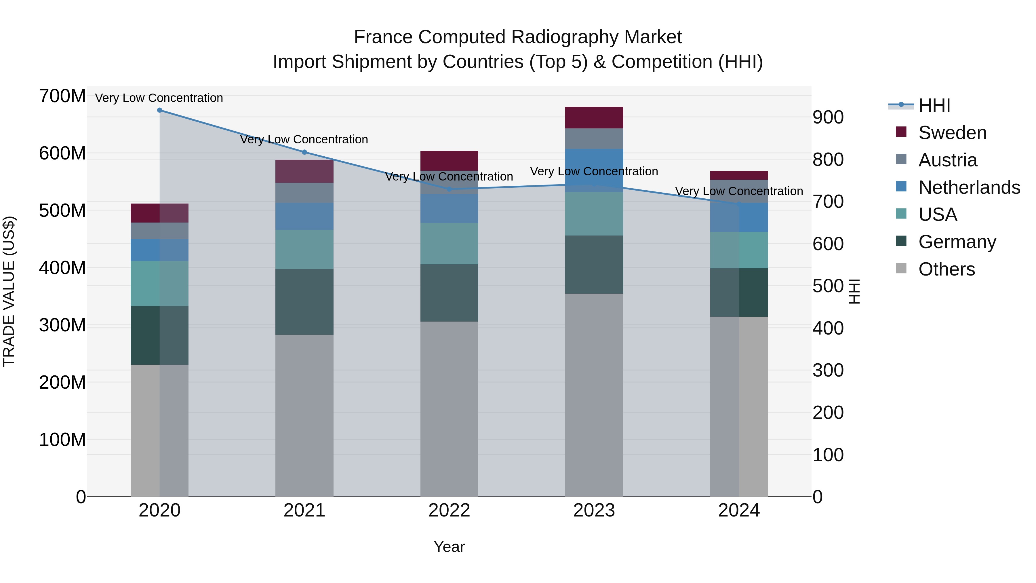 France Computed Radiography Market Top 5 Importing Countries and Market Competition (HHI) Analysis