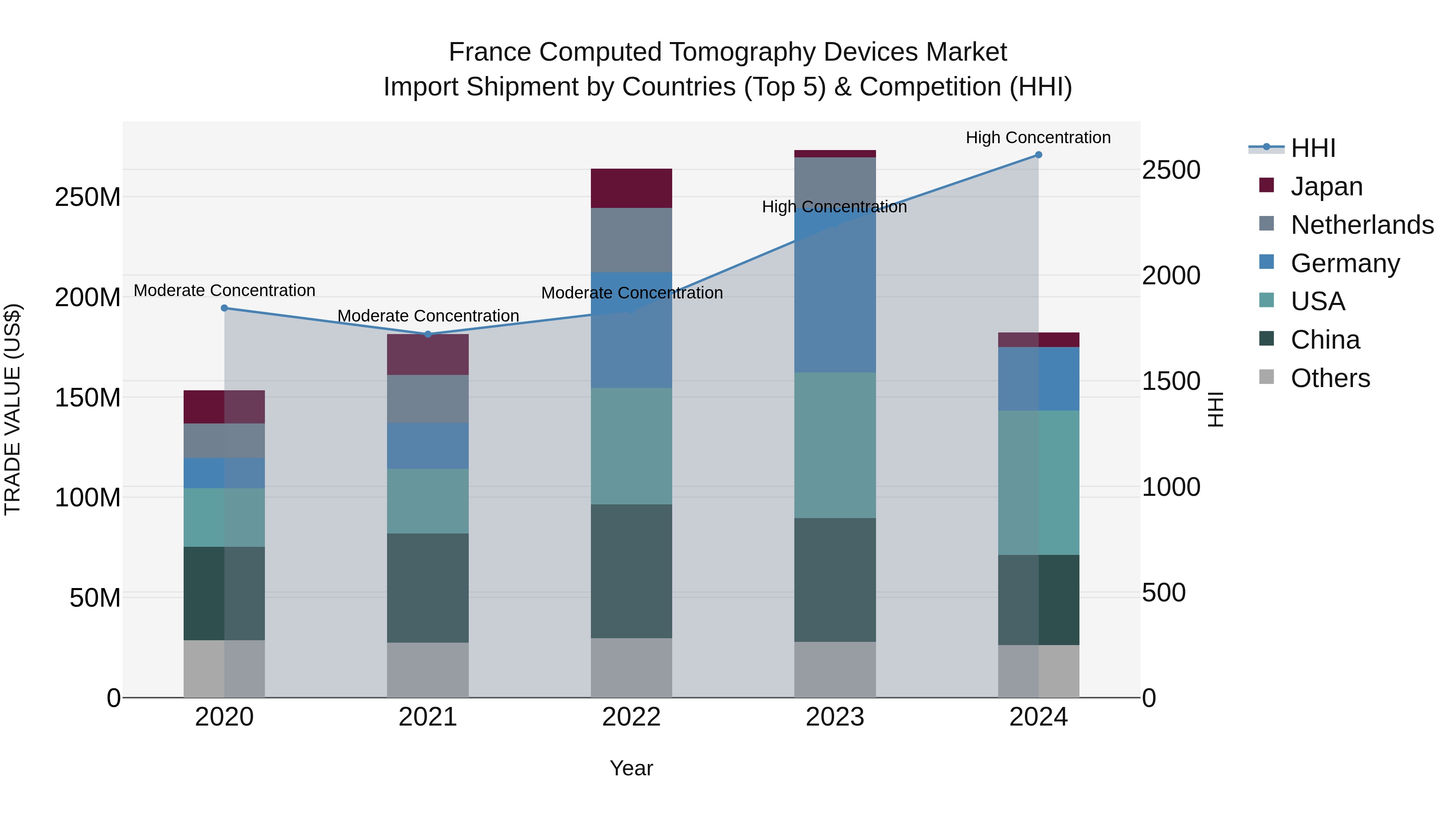 France Computed Tomography Devices Market Top 5 Importing Countries and Market Competition (HHI) Analysis