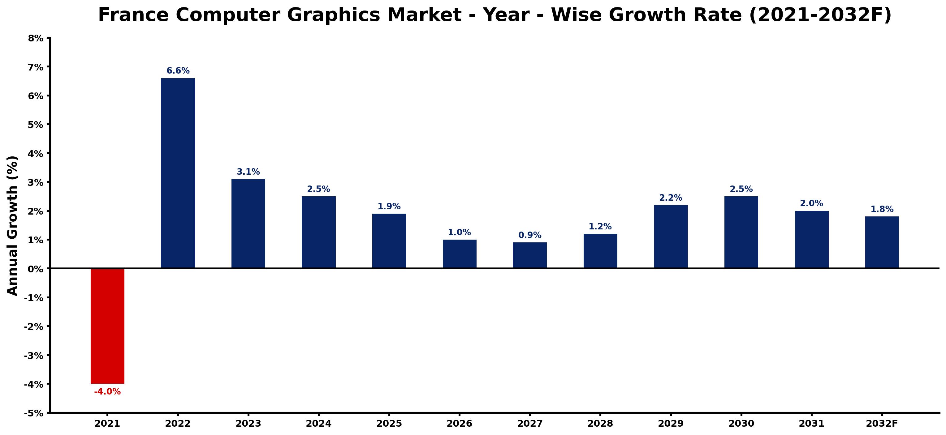 France Computer Graphics Market Year-wise Growth Rate and Key Drivers