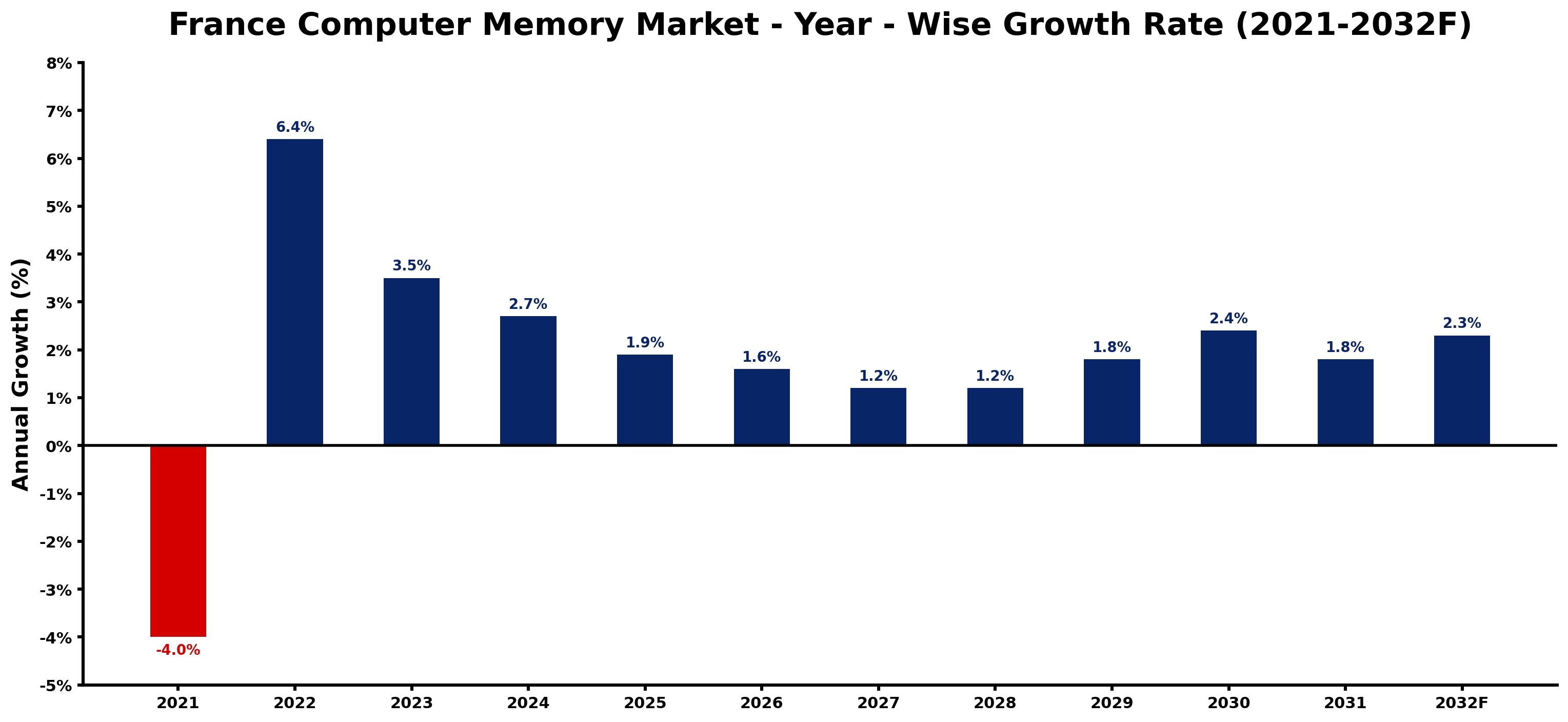France Computer Memory Market Year-wise Growth Rate and Key Drivers