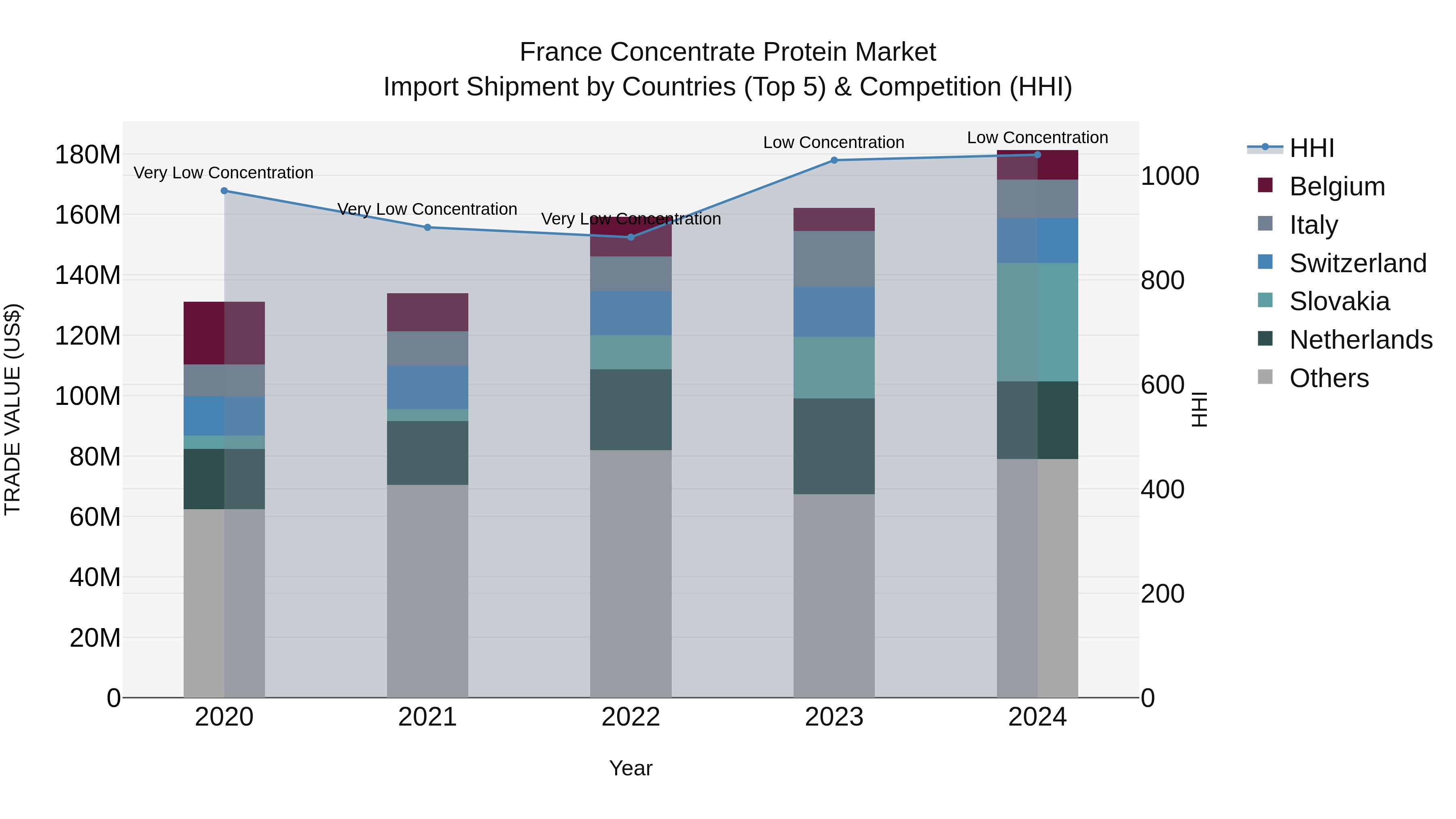 France Concentrate Protein Market Top 5 Importing Countries and Market Competition (HHI) Analysis