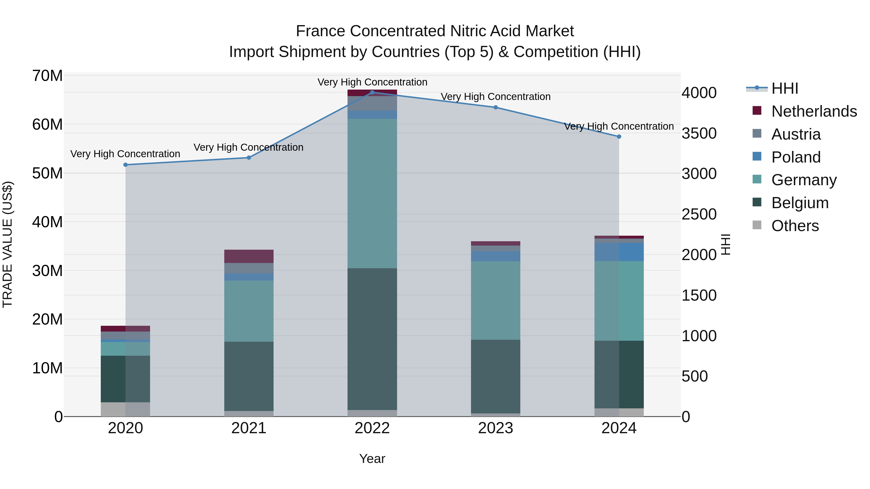 France Concentrated Nitric Acid Market Top 5 Importing Countries and Market Competition (HHI) Analysis