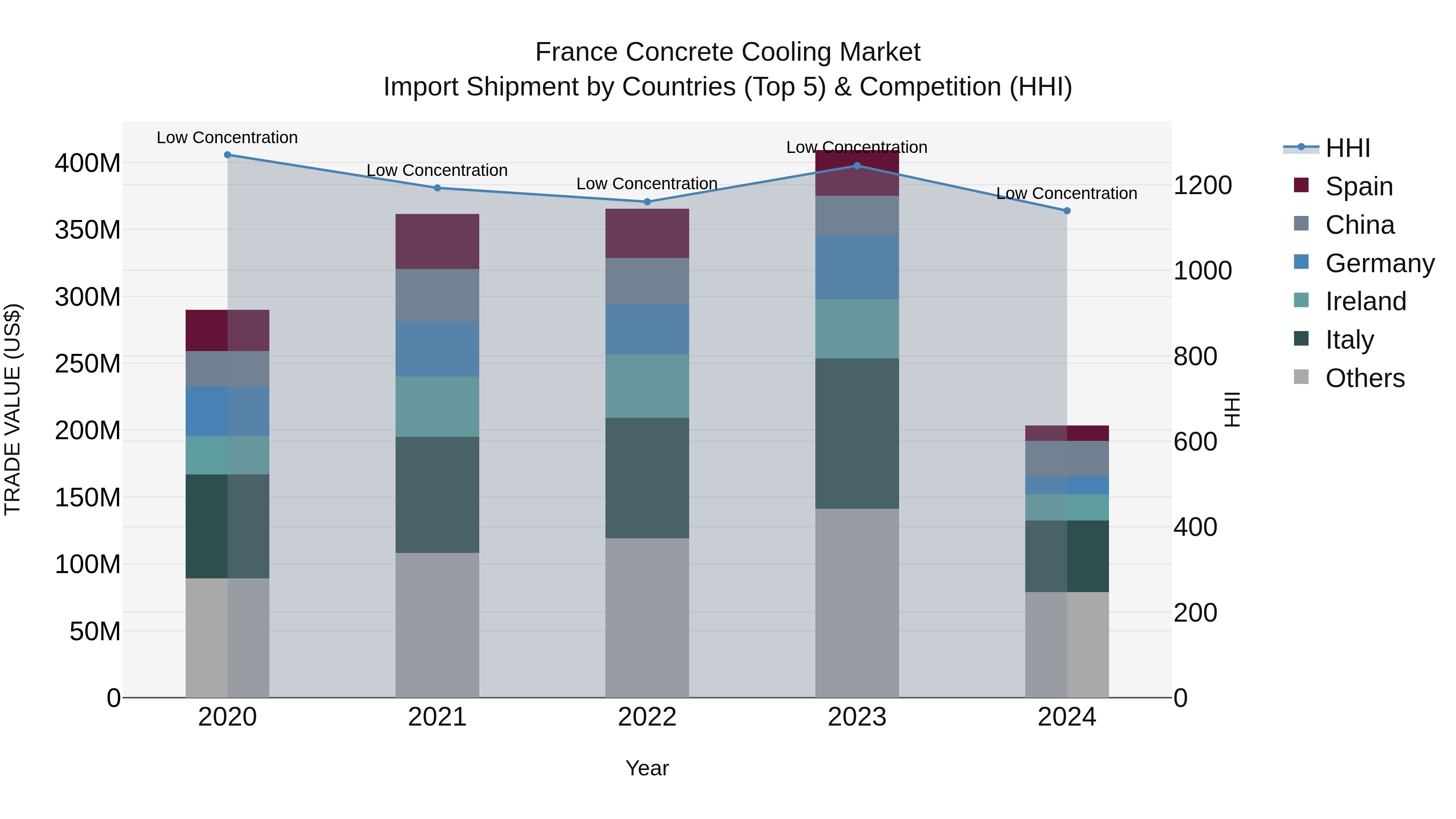 France Concrete Cooling Market Top 5 Importing Countries and Market Competition (HHI) Analysis