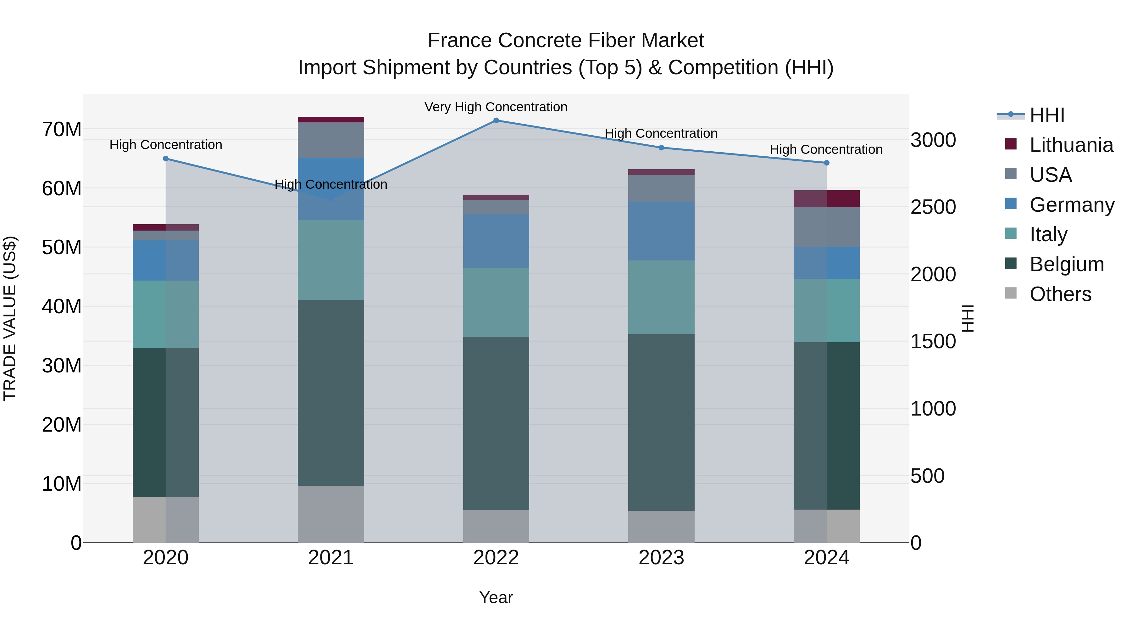 France Concrete Fiber Market Top 5 Importing Countries and Market Competition (HHI) Analysis
