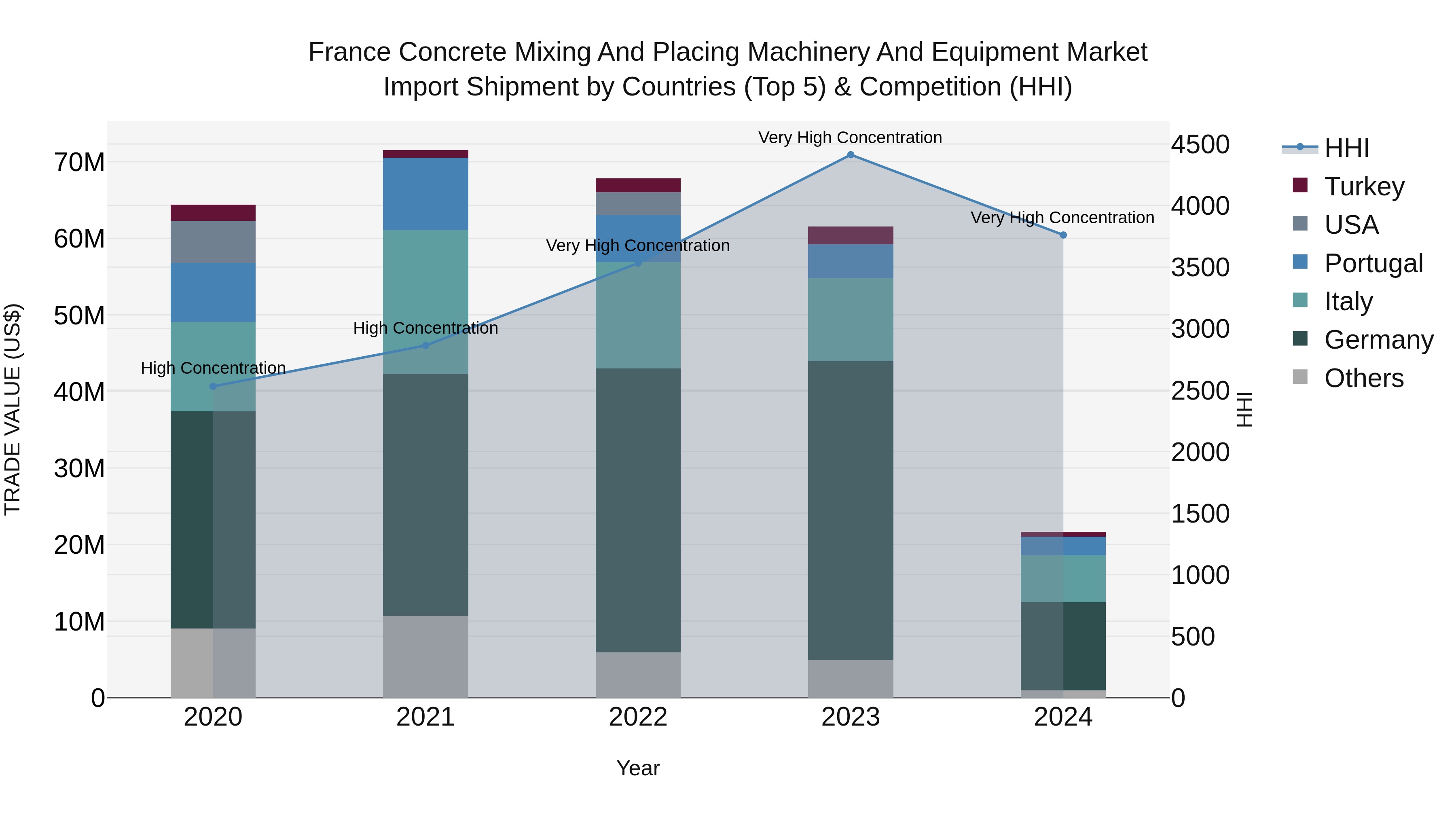 France Concrete Mixing and Placing Machinery and Equipment Market Top 5 Importing Countries and Market Competition (HHI) Analysis
