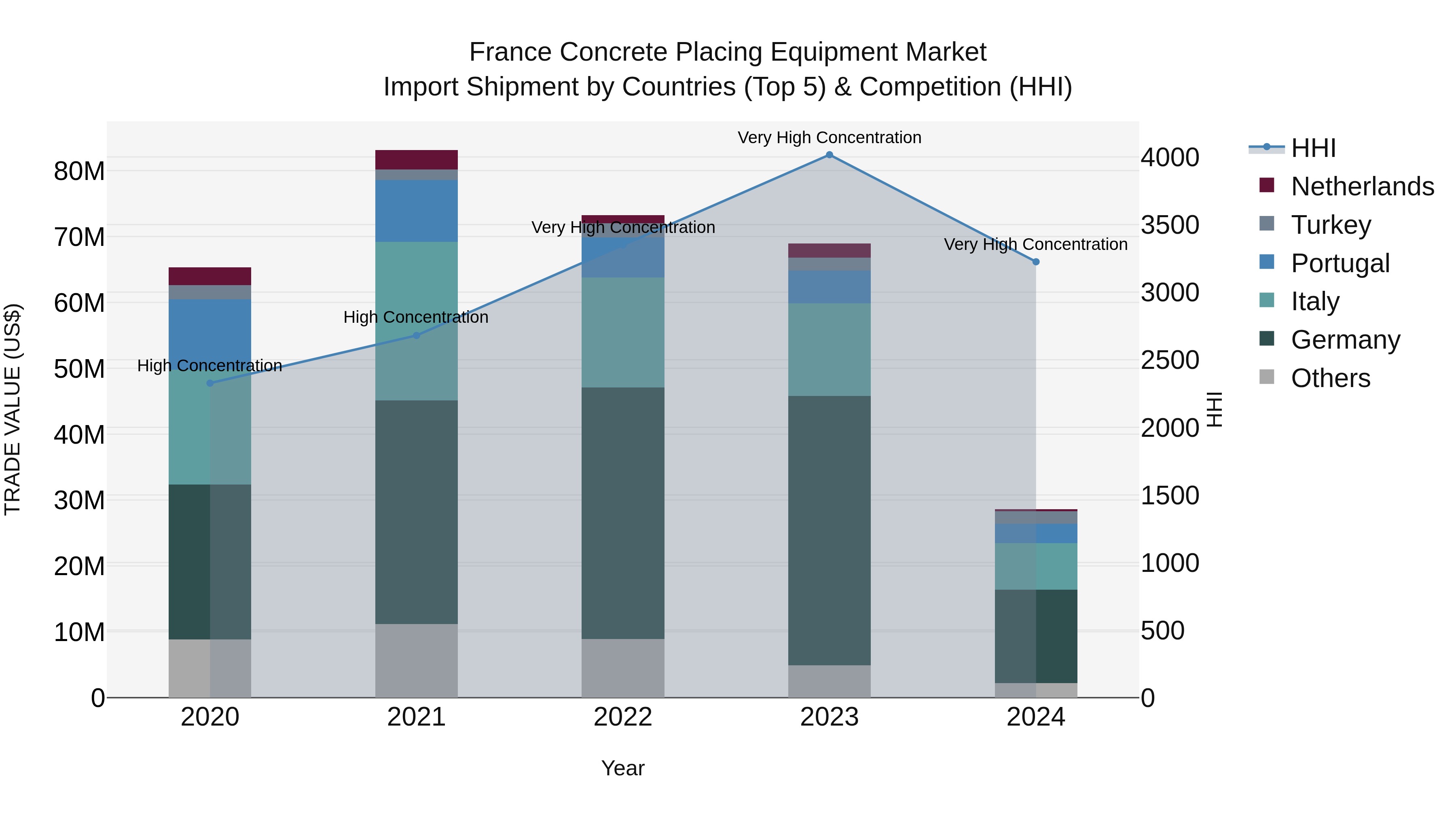 France Concrete Placing Equipment Market Top 5 Importing Countries and Market Competition (HHI) Analysis