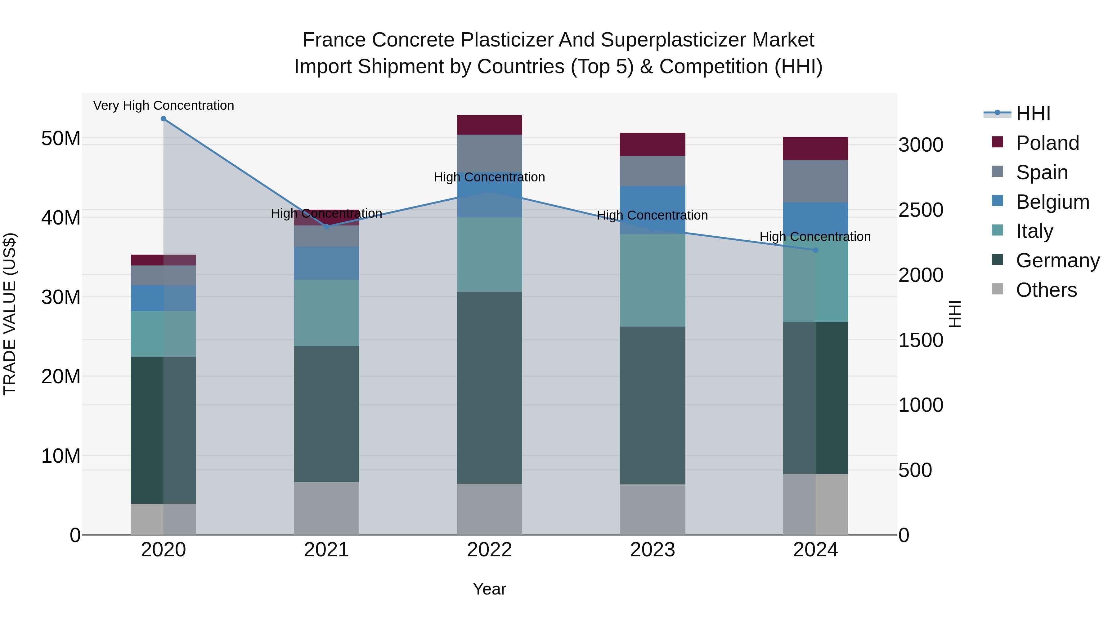 France Concrete Plasticizer and Superplasticizer Market Top 5 Importing Countries and Market Competition (HHI) Analysis