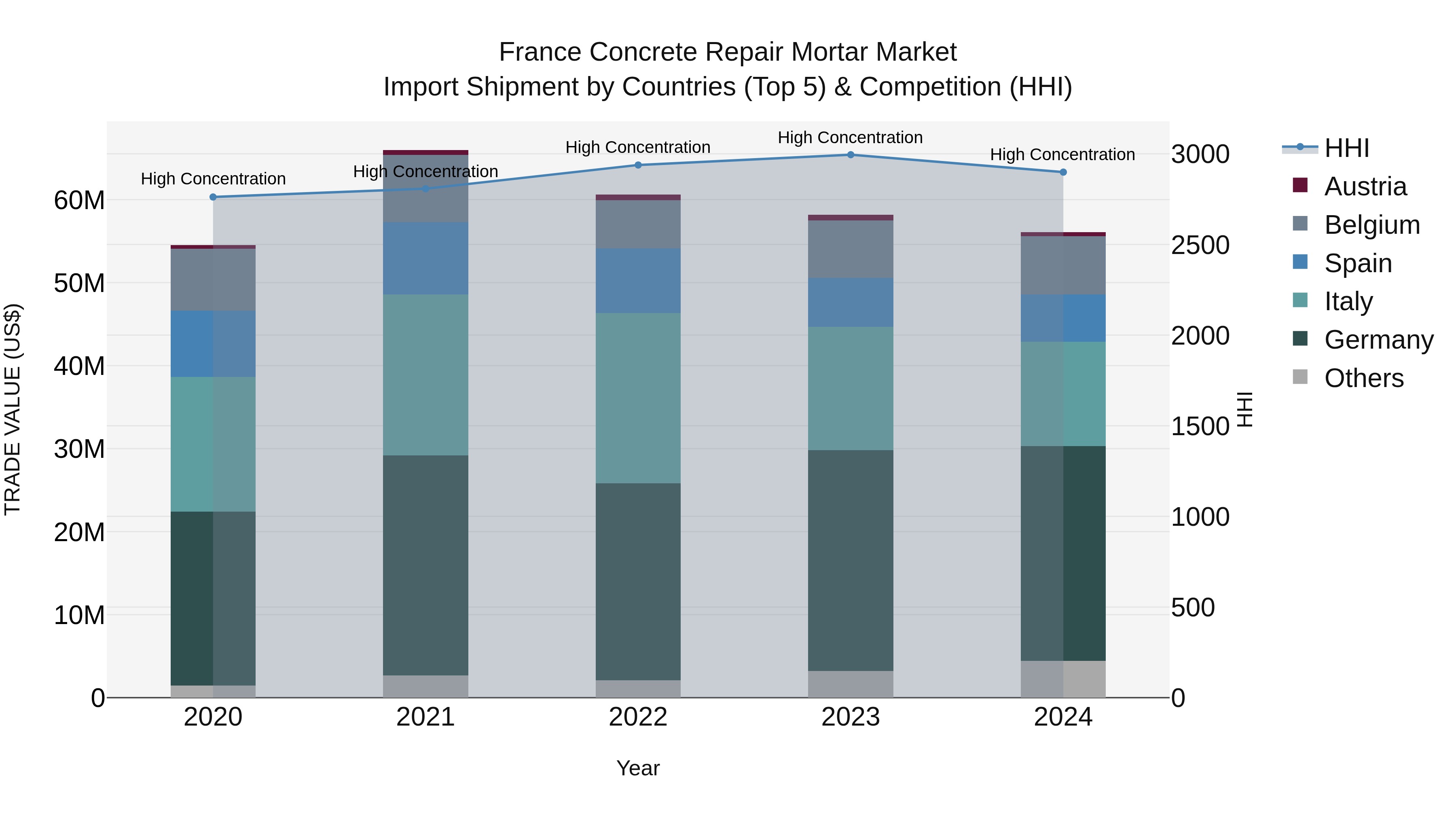 France Concrete Repair Mortar Market Top 5 Importing Countries and Market Competition (HHI) Analysis