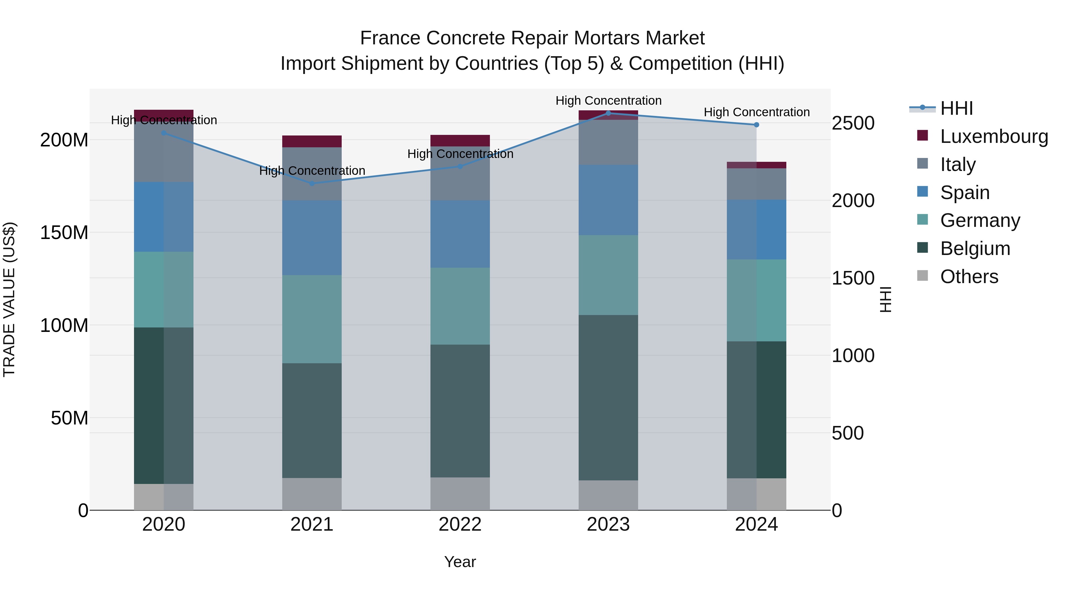 France Concrete Repair Mortars Market Top 5 Importing Countries and Market Competition (HHI) Analysis