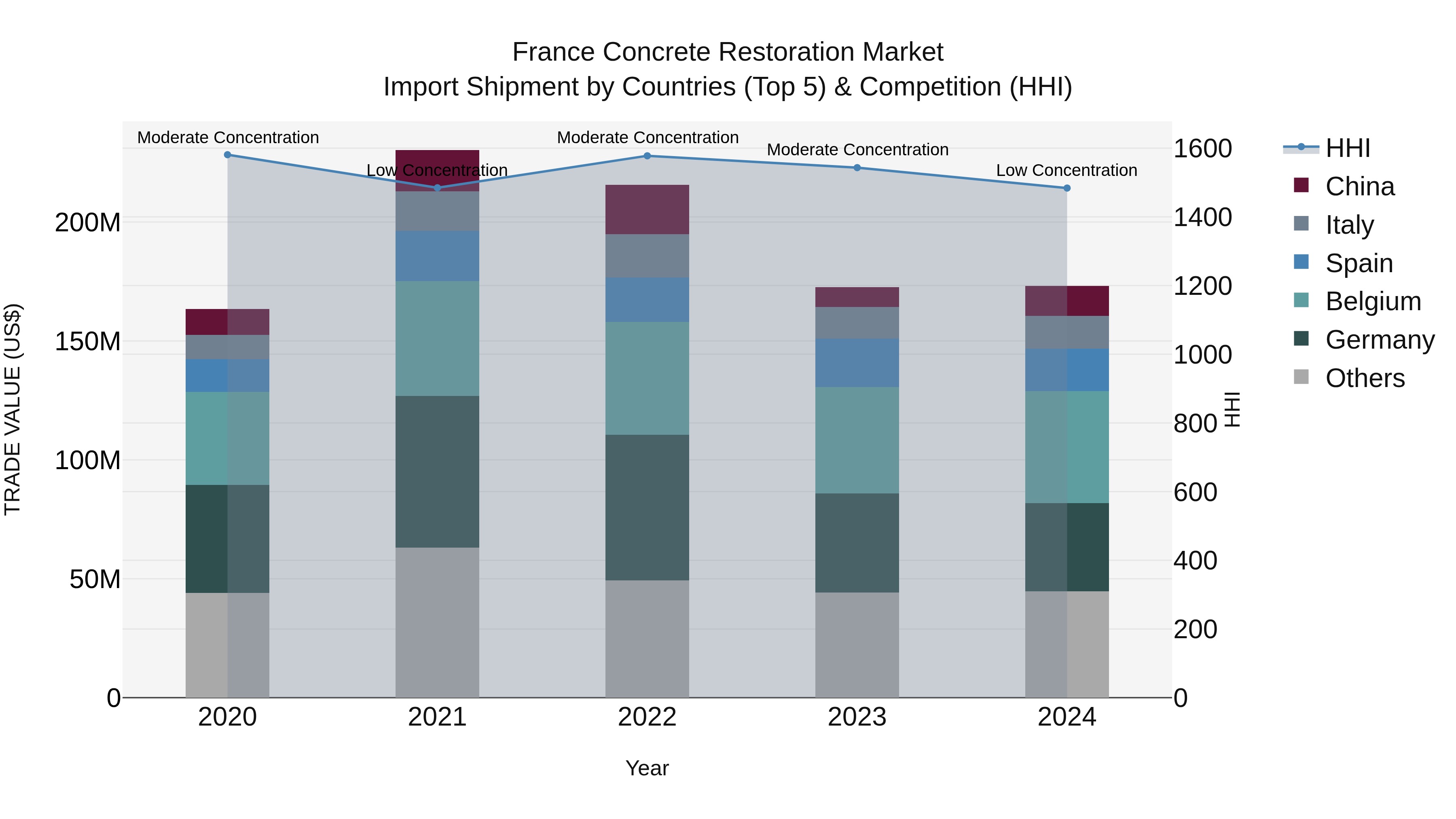 France Concrete Restoration Market Top 5 Importing Countries and Market Competition (HHI) Analysis