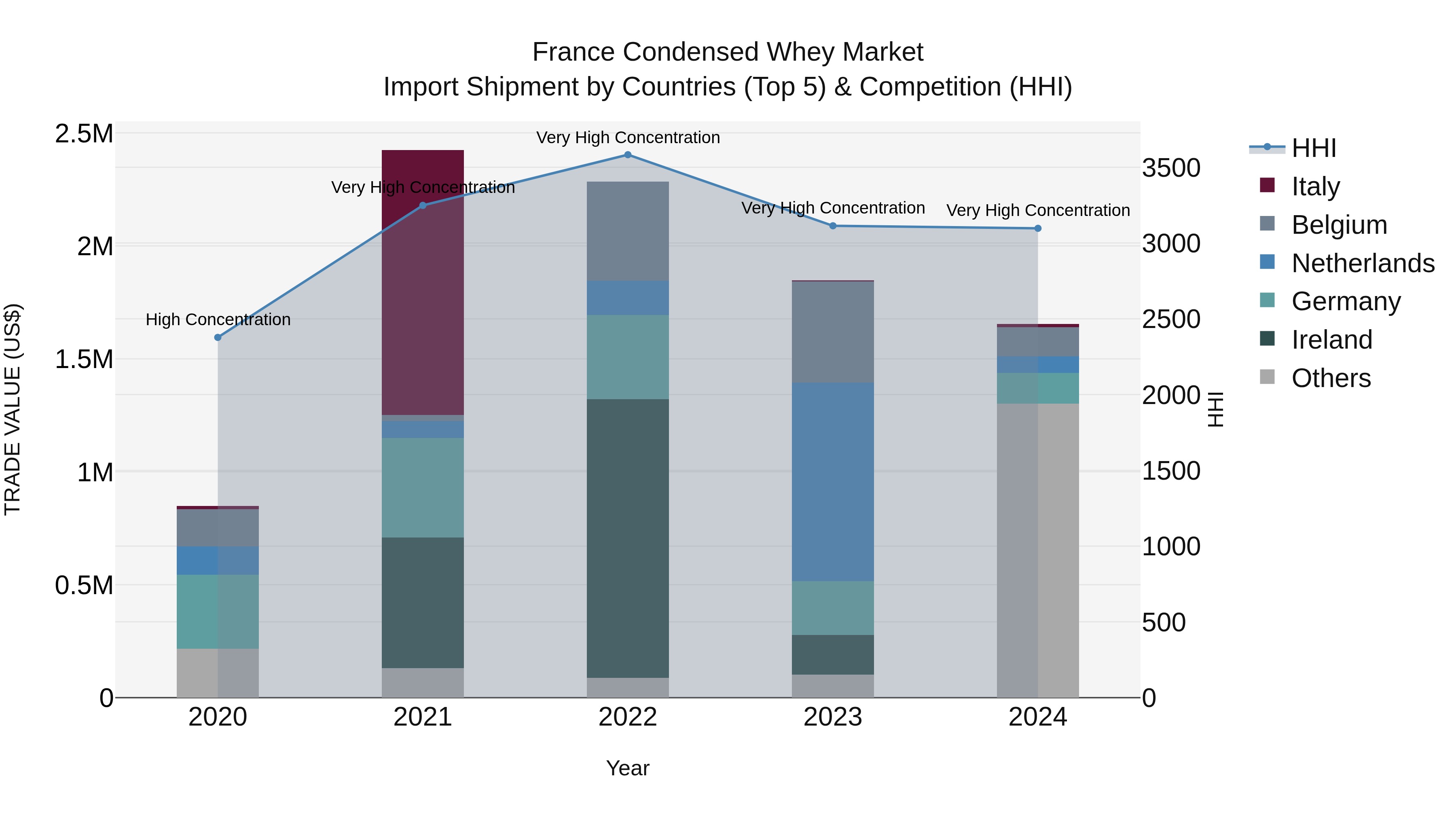 France Condensed Whey Market Top 5 Importing Countries and Market Competition (HHI) Analysis
