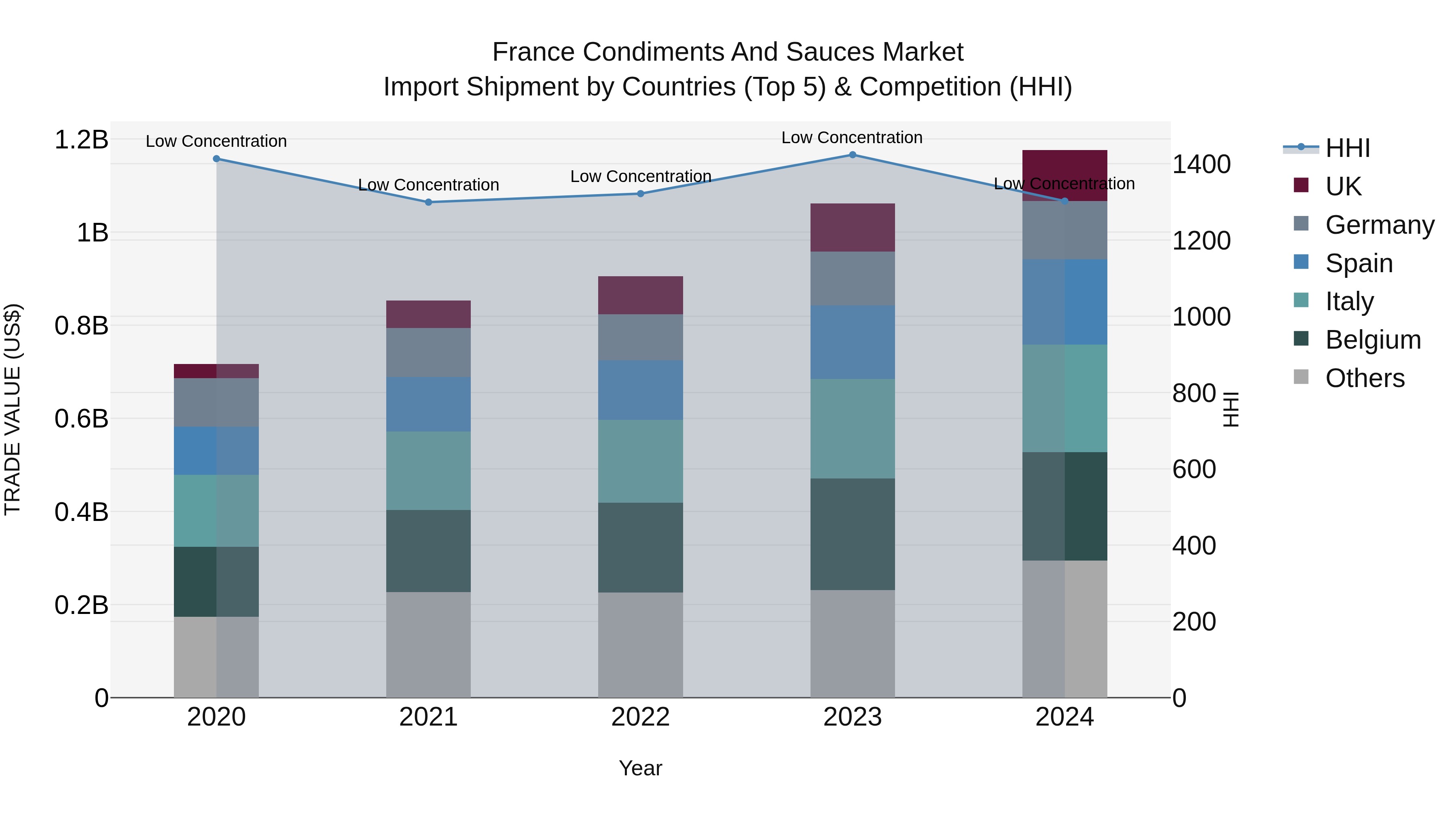 France Condiments and Sauces Market Top 5 Importing Countries and Market Competition (HHI) Analysis