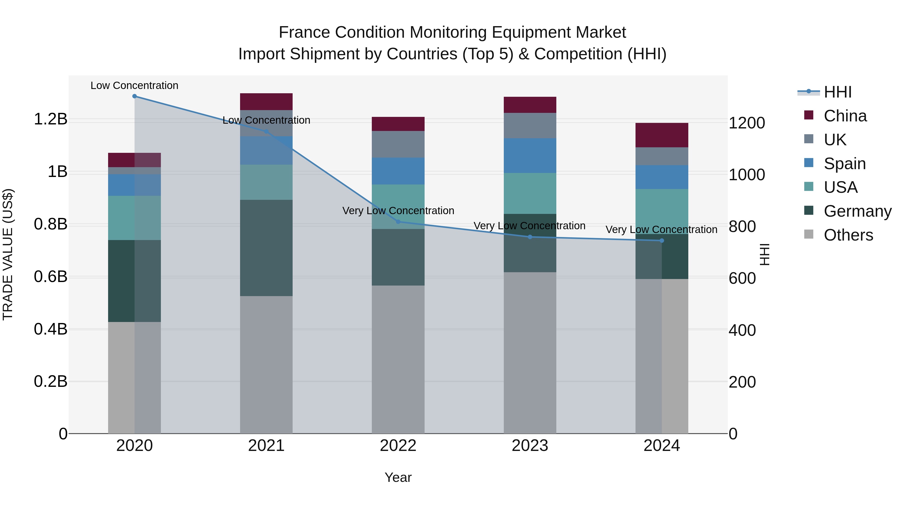France Condition Monitoring Equipment Market Top 5 Importing Countries and Market Competition (HHI) Analysis