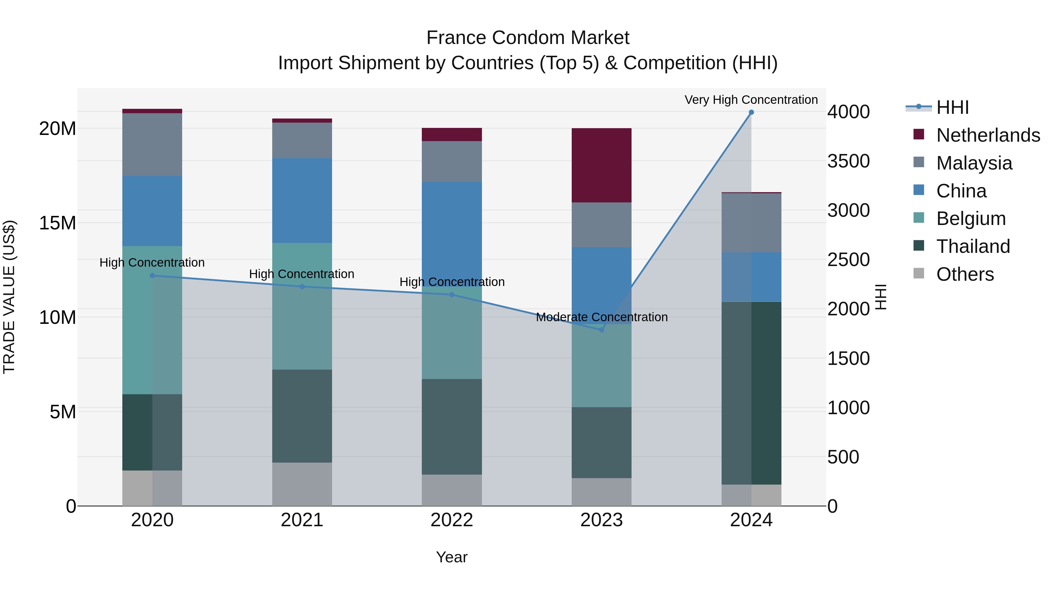 France Condom Market Top 5 Importing Countries and Market Competition (HHI) Analysis