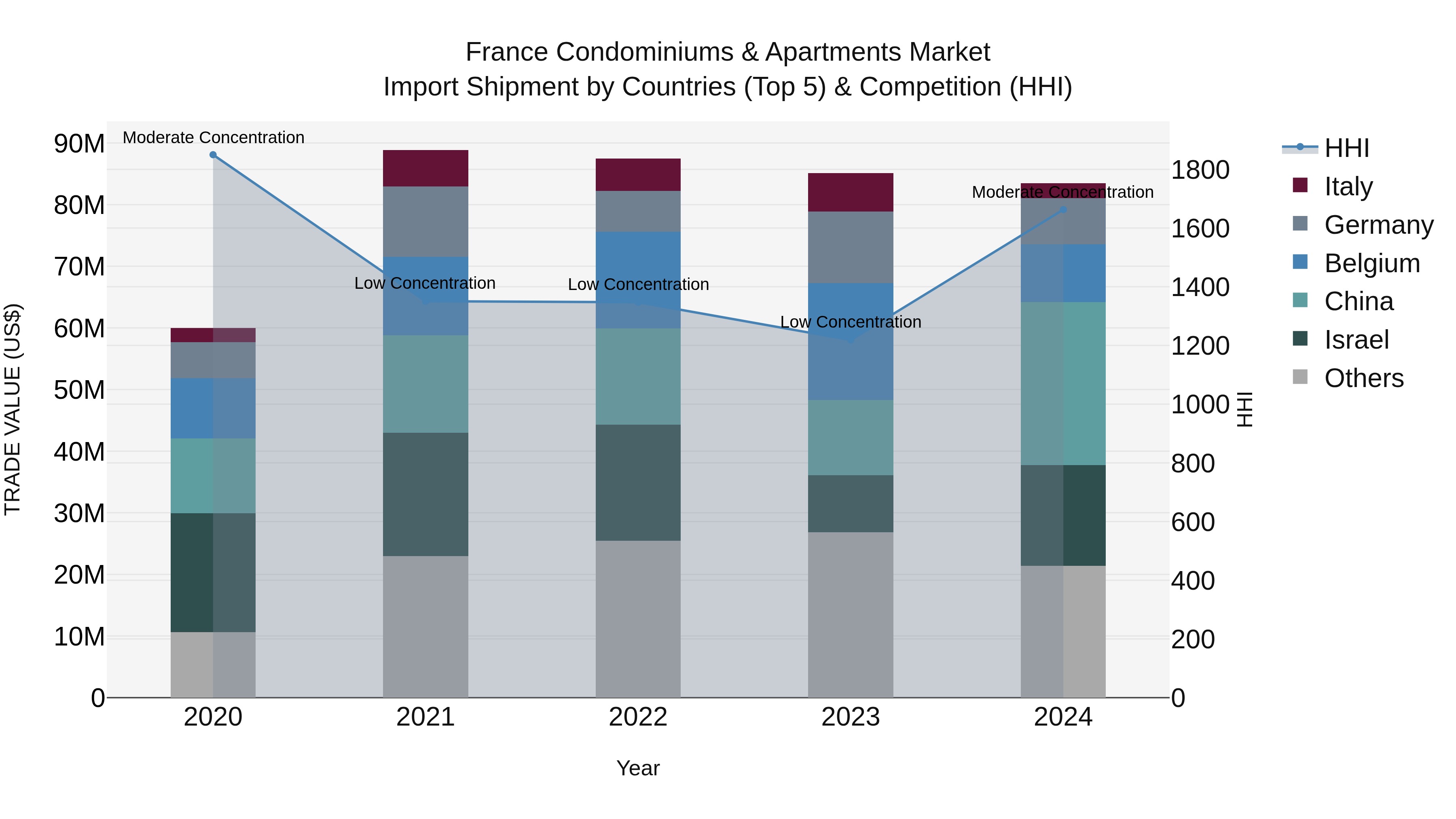 France Condominiums & Apartments Market Top 5 Importing Countries and Market Competition (HHI) Analysis