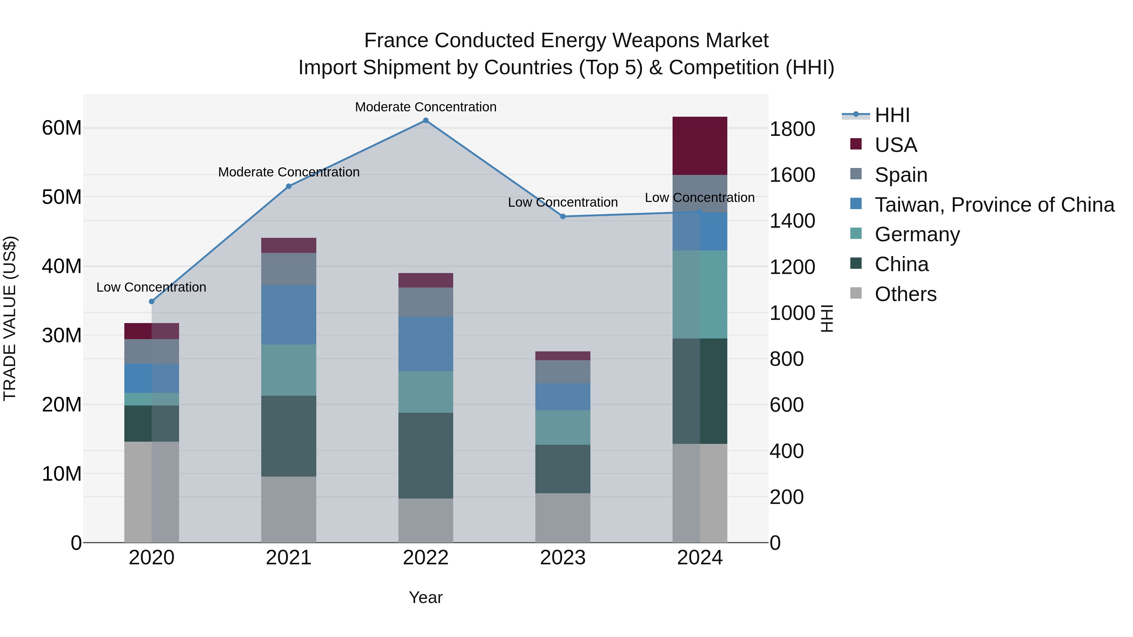 France Conducted Energy Weapons Market Top 5 Importing Countries and Market Competition (HHI) Analysis