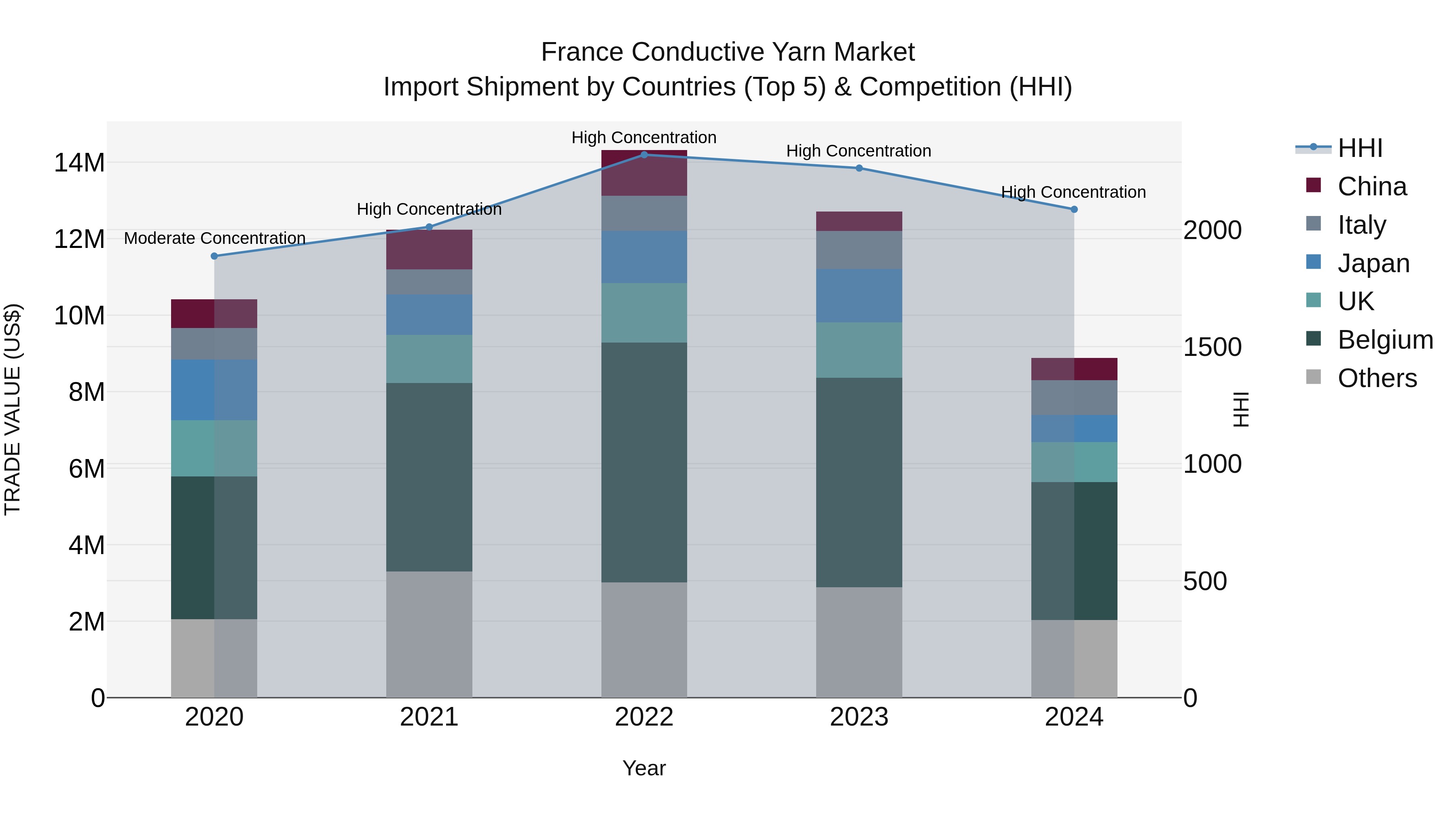 France Conductive Yarn Market Top 5 Importing Countries and Market Competition (HHI) Analysis