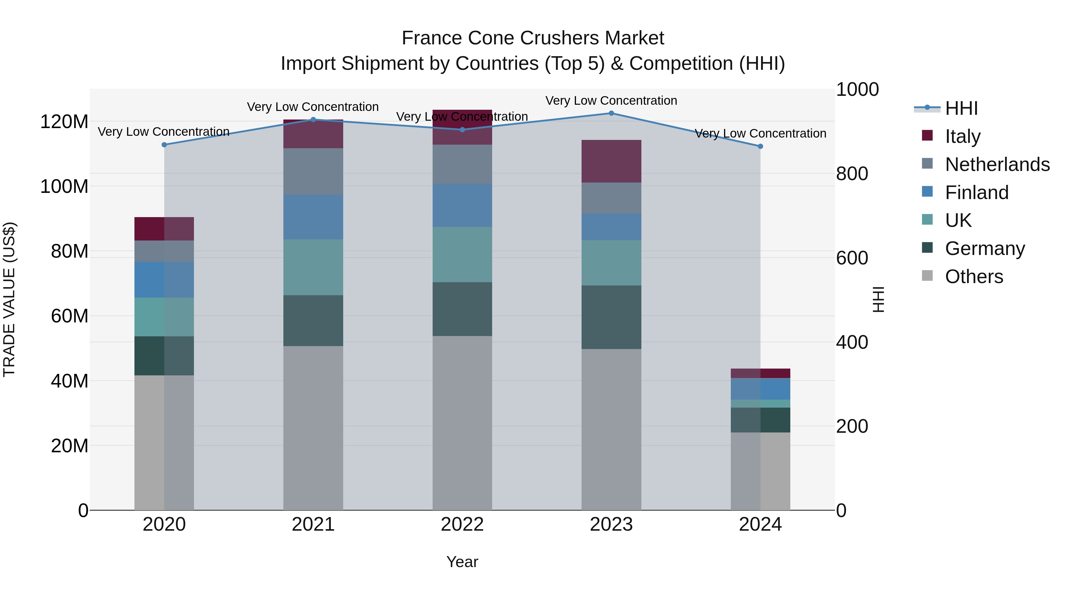 France Cone Crushers Market Top 5 Importing Countries and Market Competition (HHI) Analysis