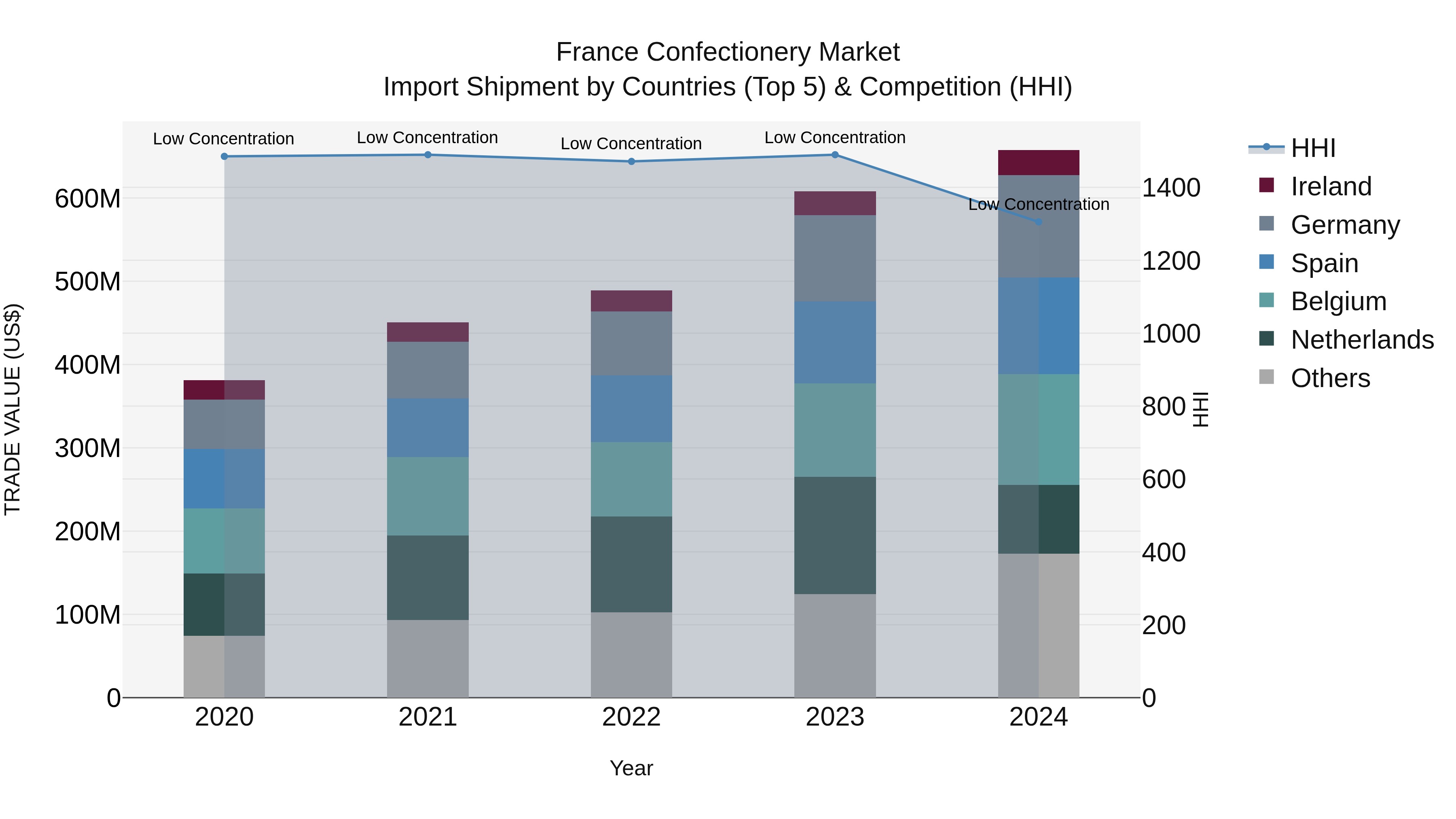 France Confectionery Market Top 5 Importing Countries and Market Competition (HHI) Analysis