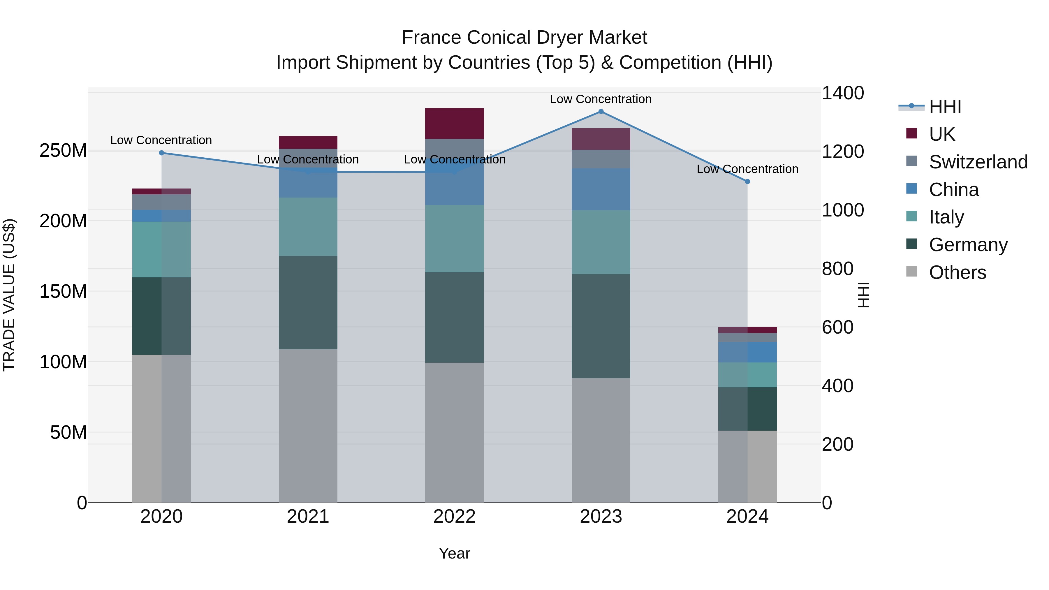 France Conical Dryer Market Top 5 Importing Countries and Market Competition (HHI) Analysis