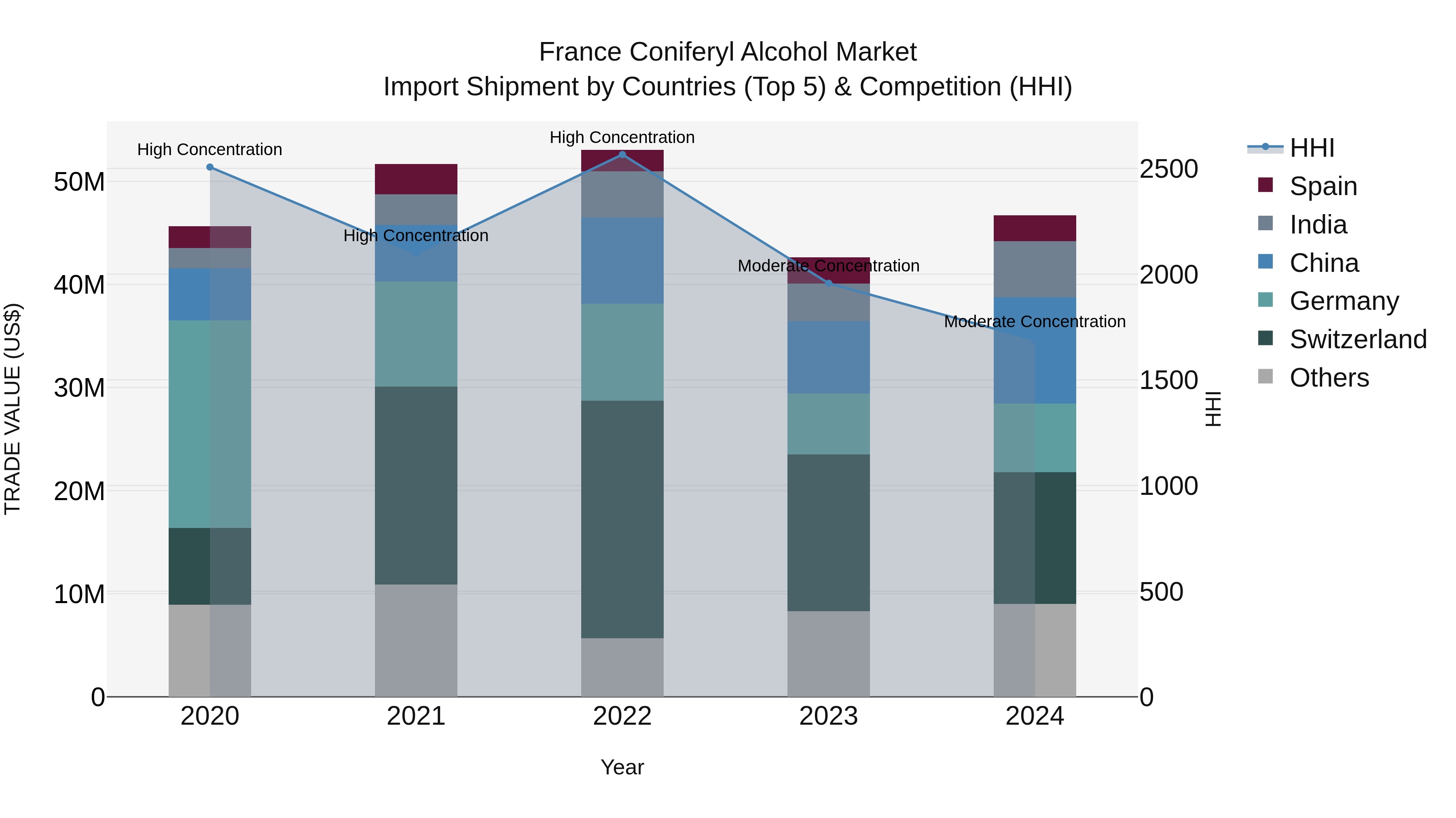 France Coniferyl Alcohol Market Top 5 Importing Countries and Market Competition (HHI) Analysis